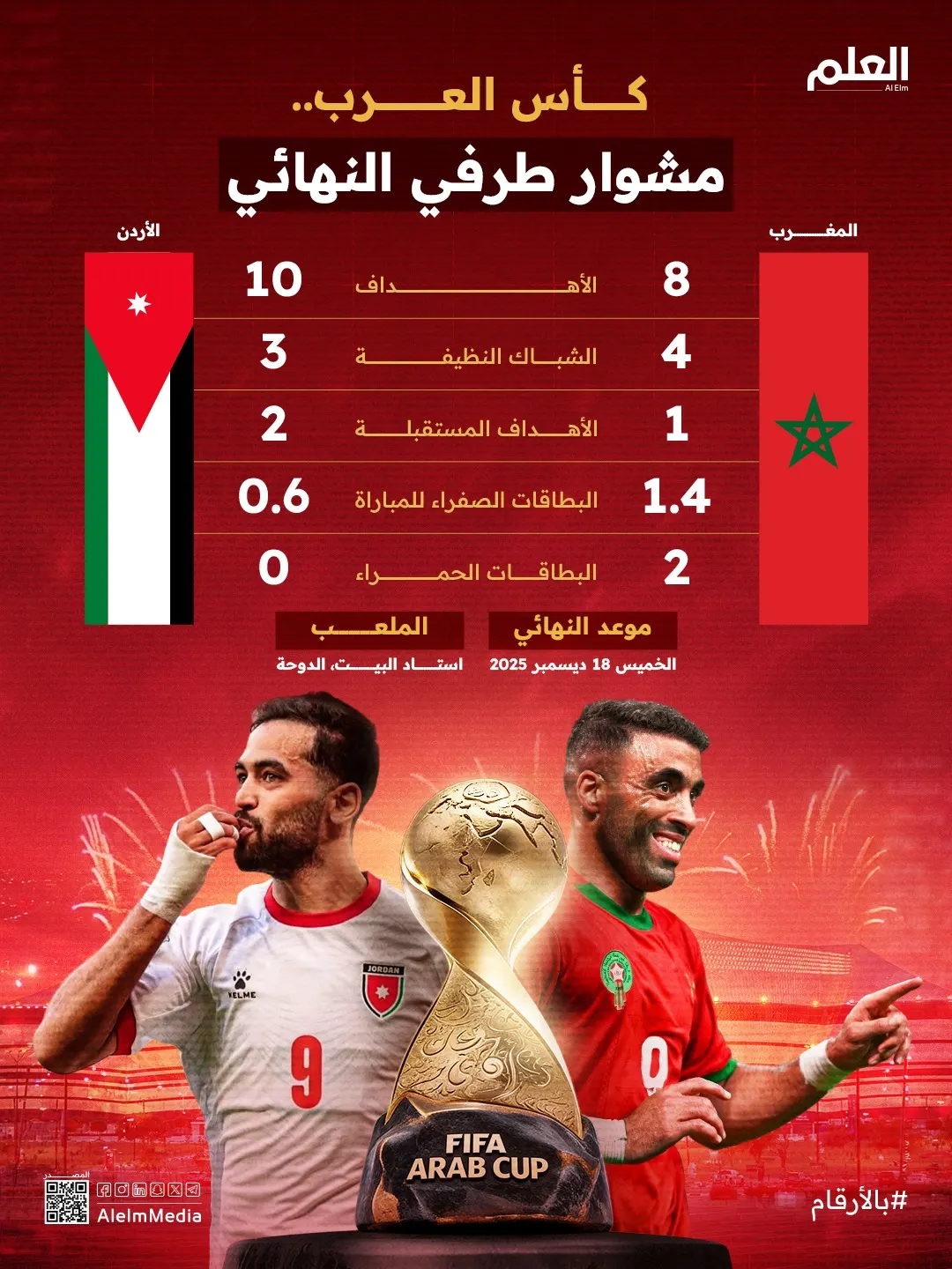إنفوجرافيك| مشوار المغرب والأردن إلى نهائي كأس العرب