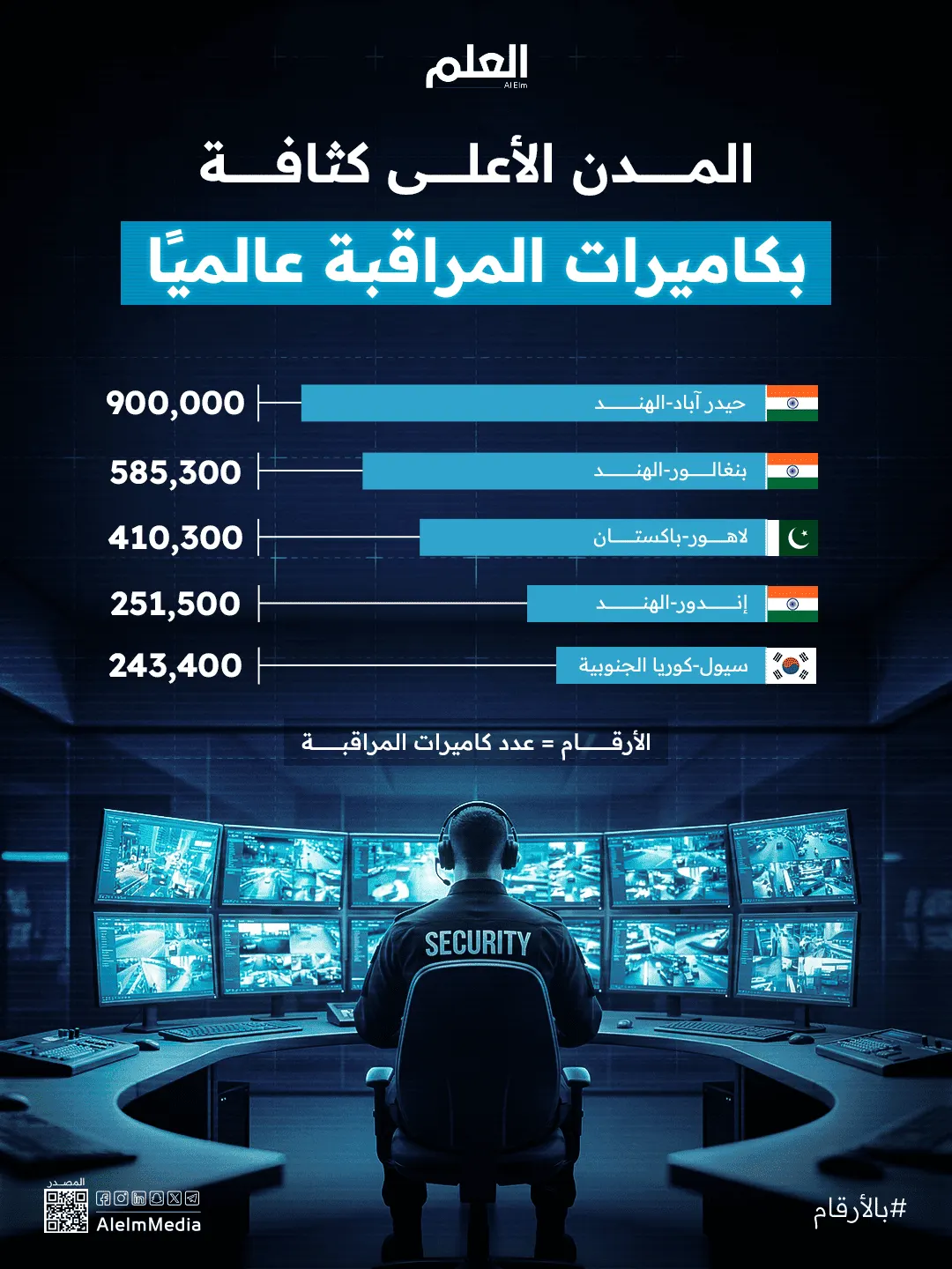 إنفوجرافيك| المدن الأعلى كثافة بكاميرات المراقبة عالميًا