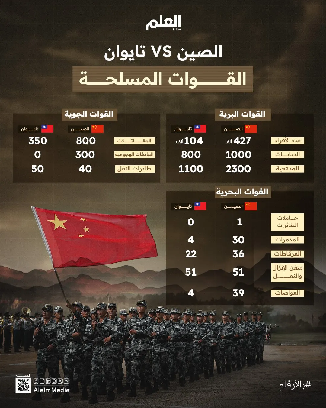 إنفوجرافيك| الصين VS تايوان.. القوات المسلحة