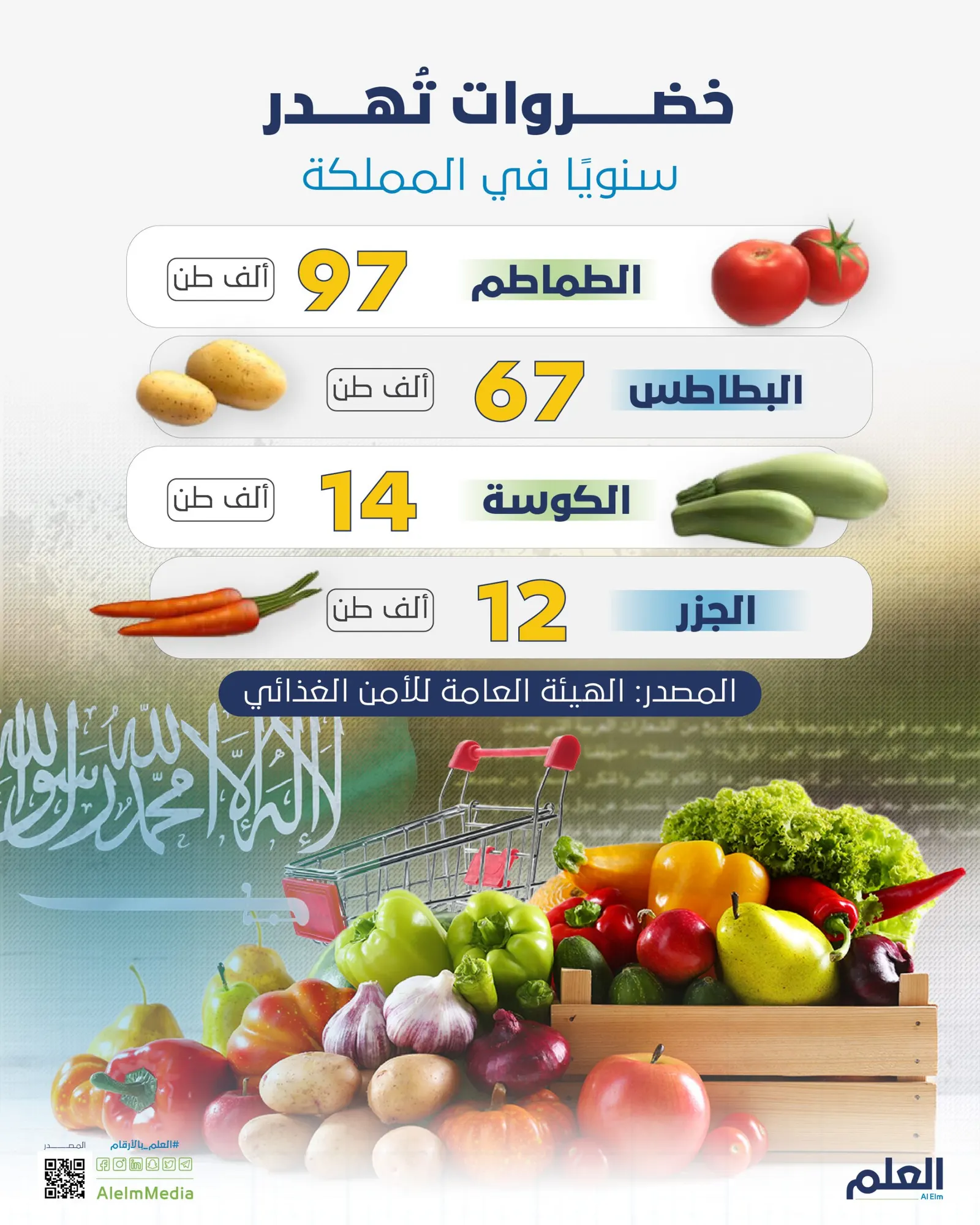خضراوات تهدر سنويًا في المملكة