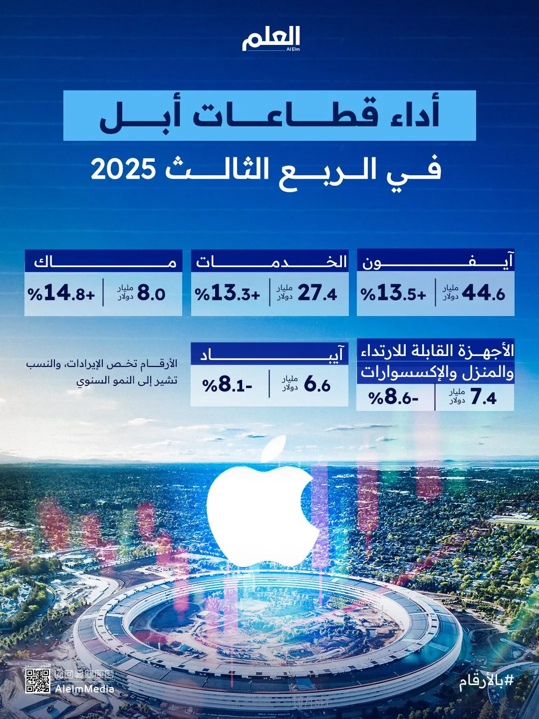 إنفوجرافيك| أداء قطاعات أبل في الربع الثالث 2025