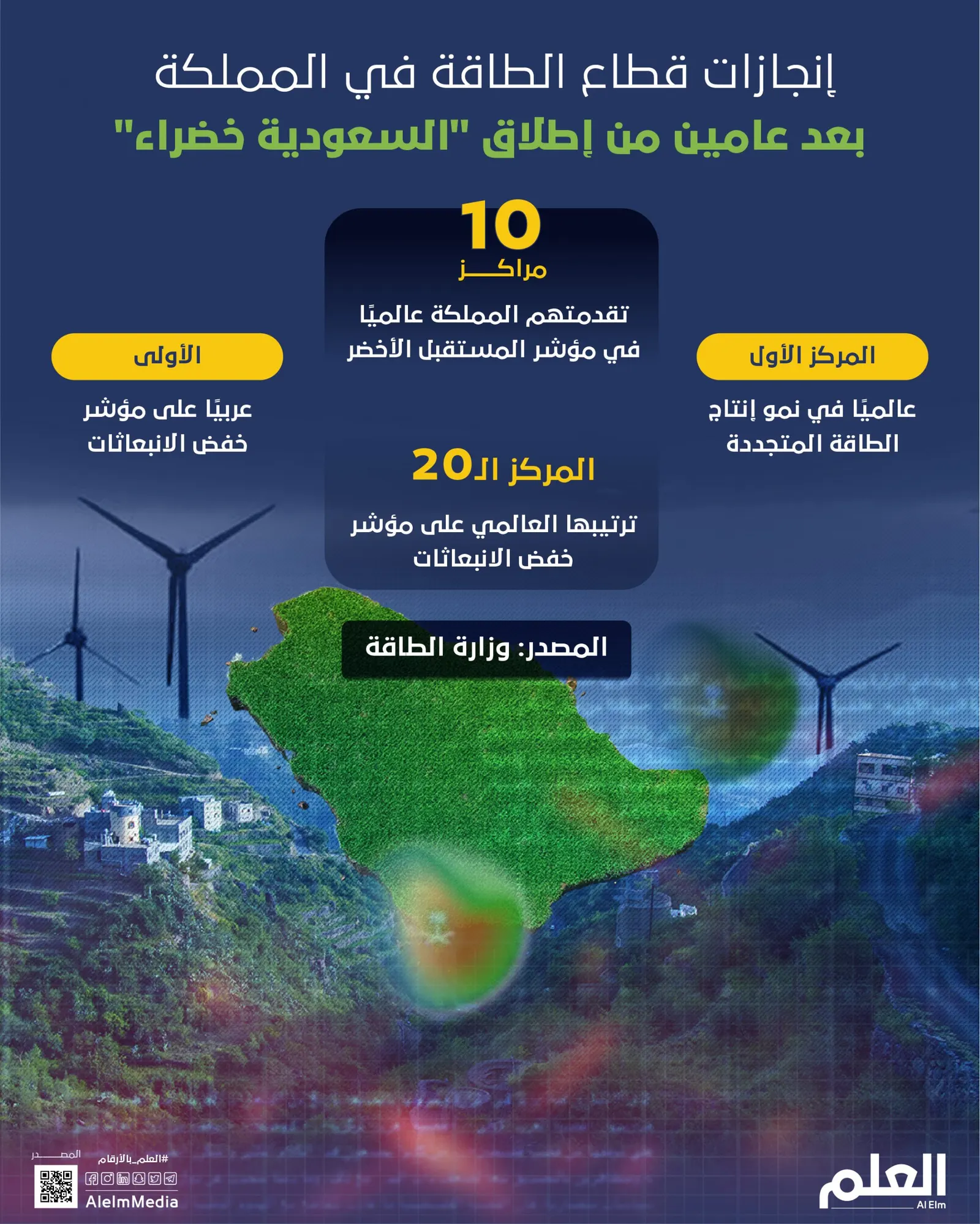 بعد عامين من إطلاق "السعودية الخضراء".. هذه إنجازات قطاع الطاقة في المملكة