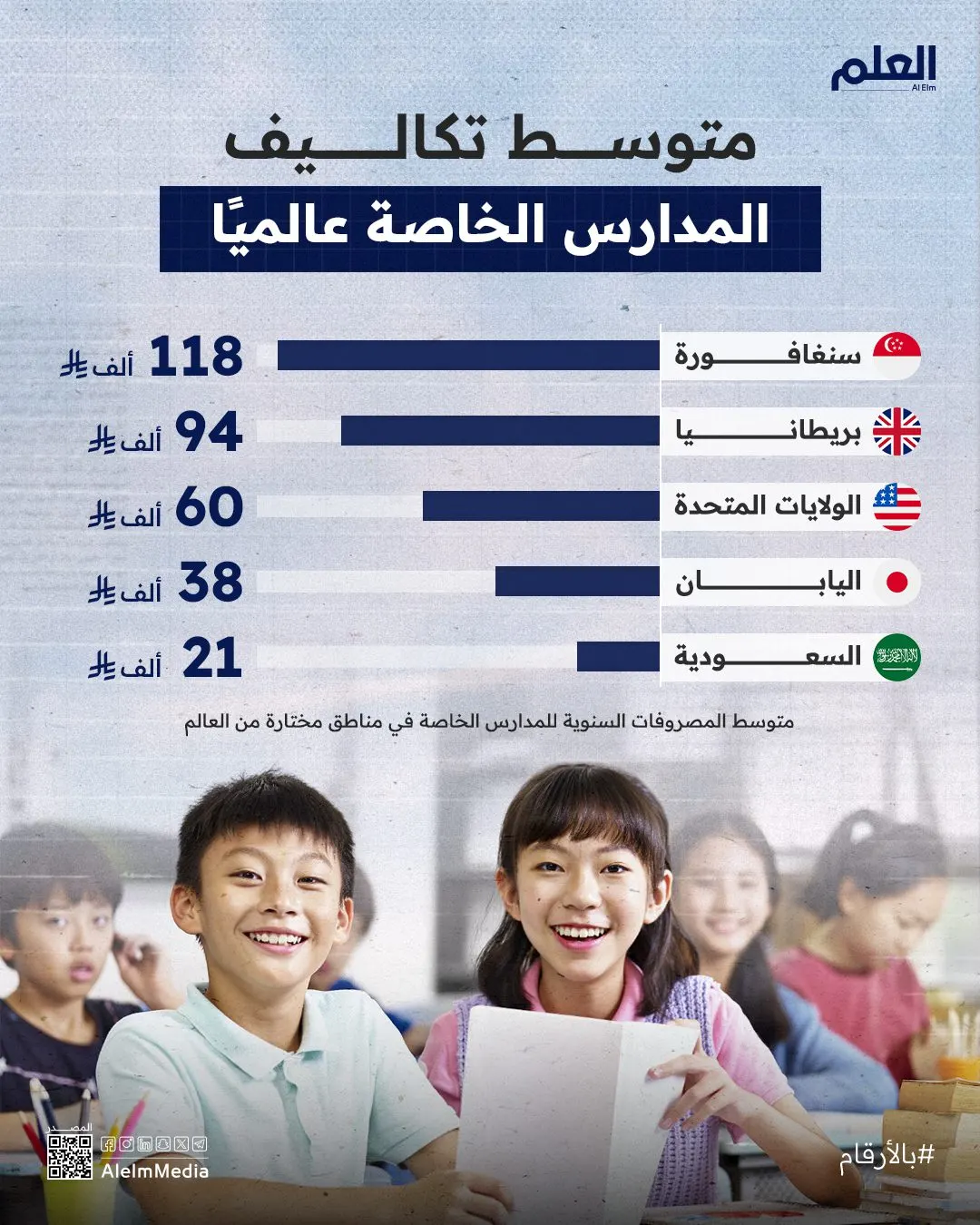 إنفوجرافيك| متوسط تكاليف المدارس الخاصة عالميًا
