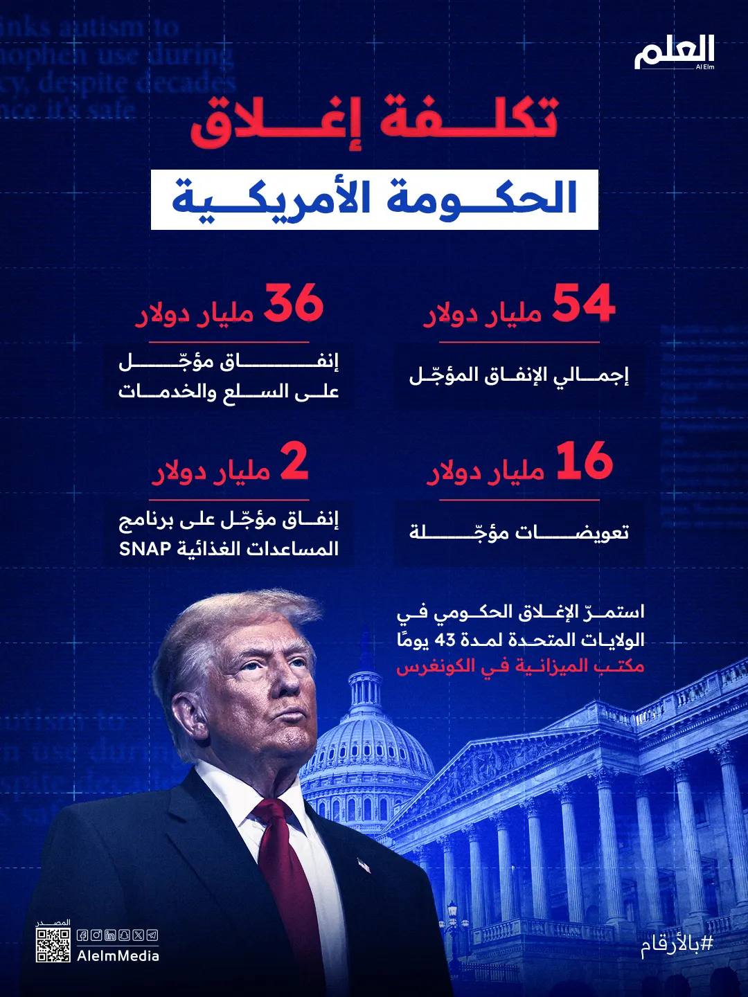 إنفوجرافيك| تكلفة إغلاق الحكومة الأمريكية