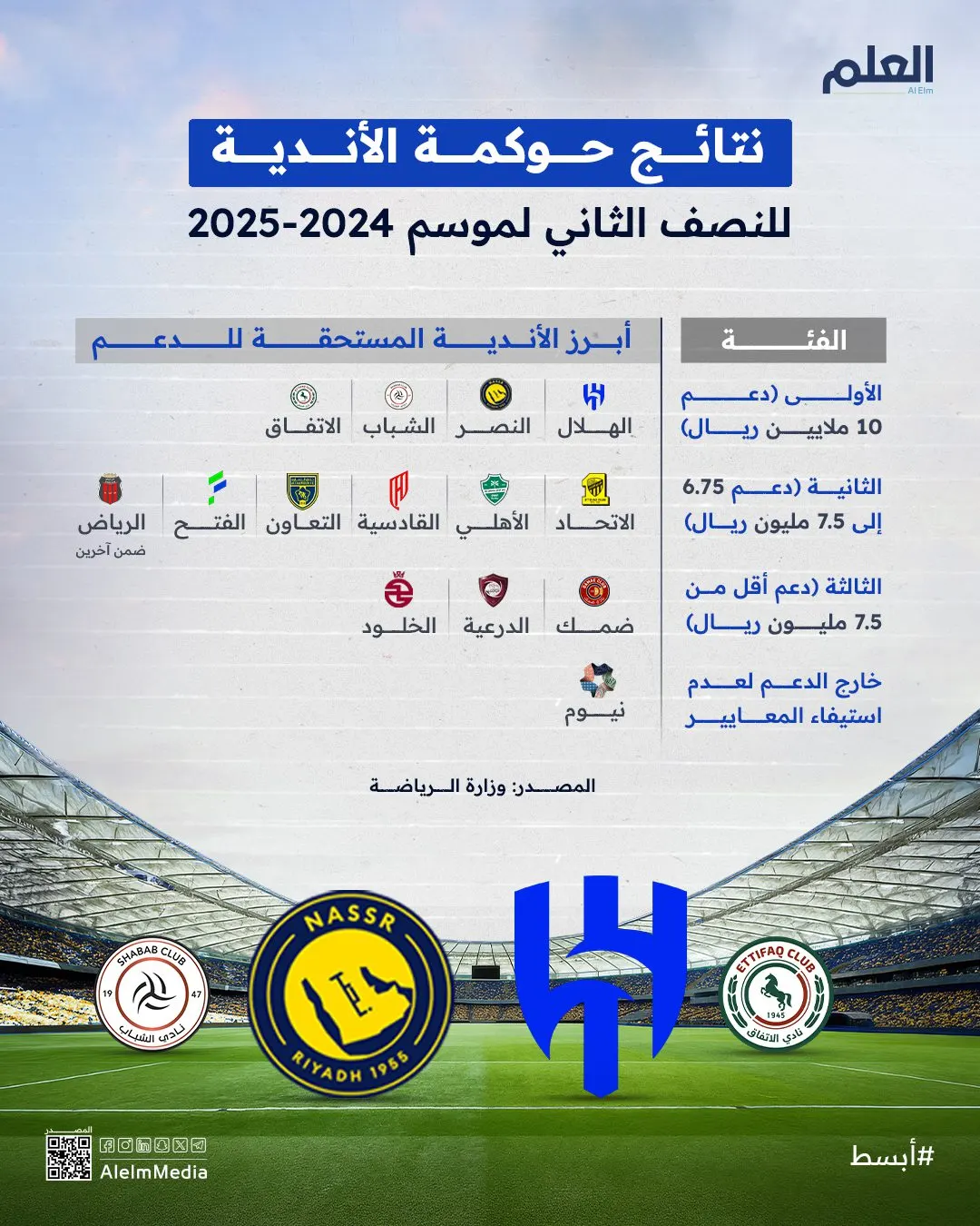 إنفوجرافيك| نتائج حوكمة الأندية للنصف الثاني لموسم 2024-2025
