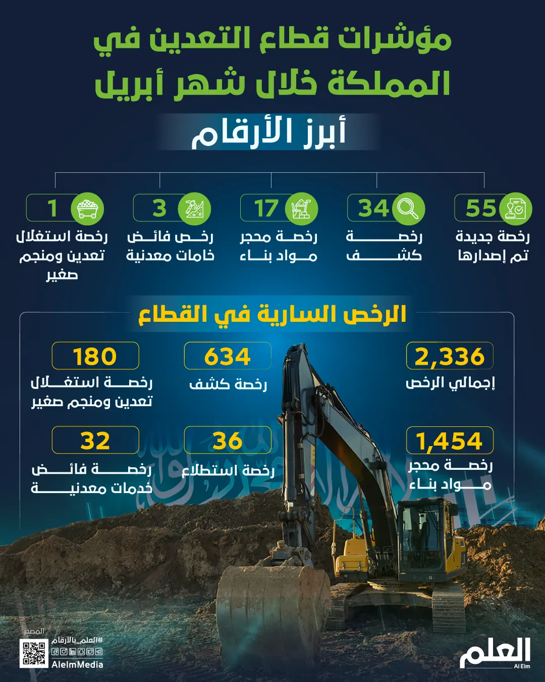 مؤشرات قطاع التعدين في المملكة خلال شهر أبريل.. أبرز الأرقام