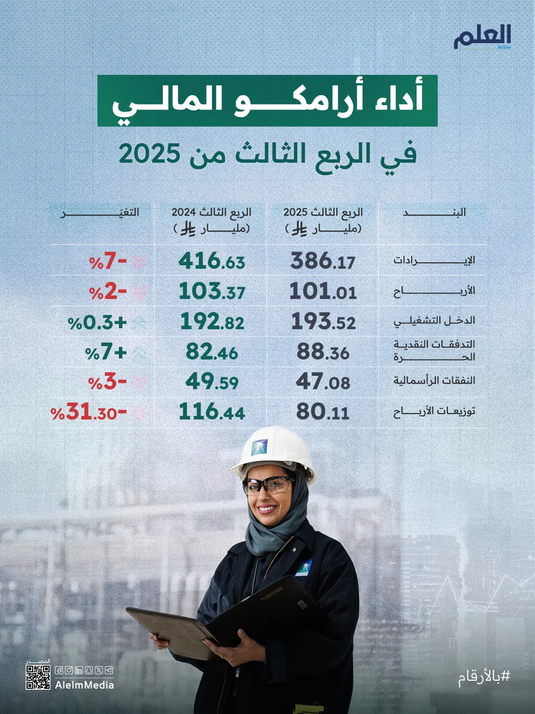 إنفوجرافيك| نتائج أرامكو في الربع الثالث 2025