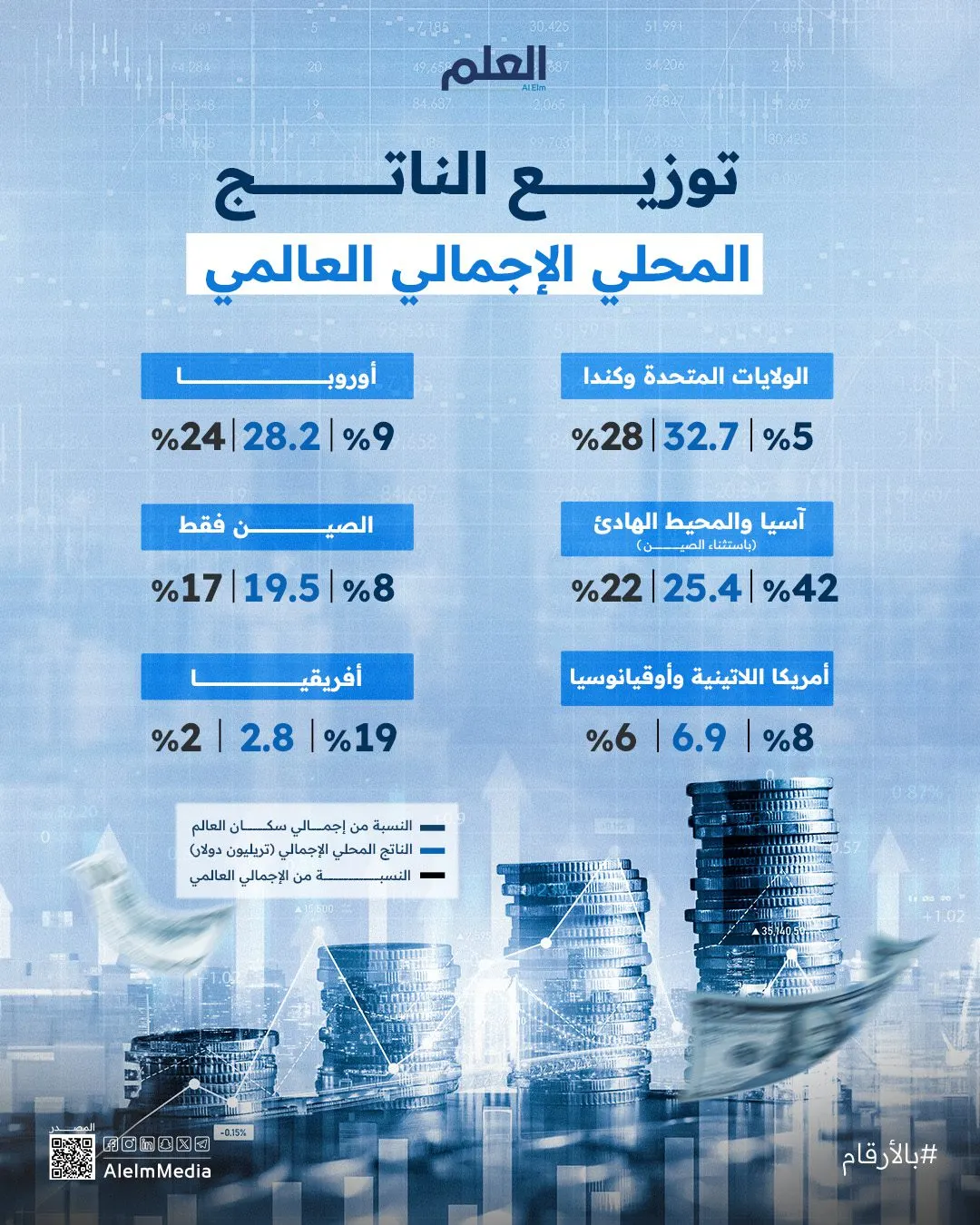إنفوجرافيك| توزيع الناتج المحلي الإجمالي العالمي على القارات والدول الكبرى