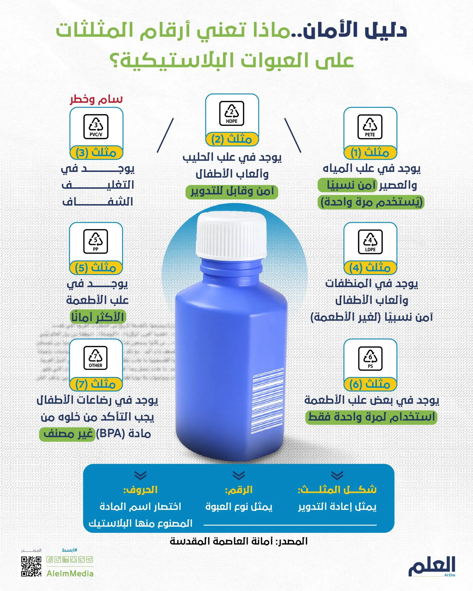 دليل الأمان.. ماذا تعنى أرقام المثلثات على العبوات البلاستيك؟