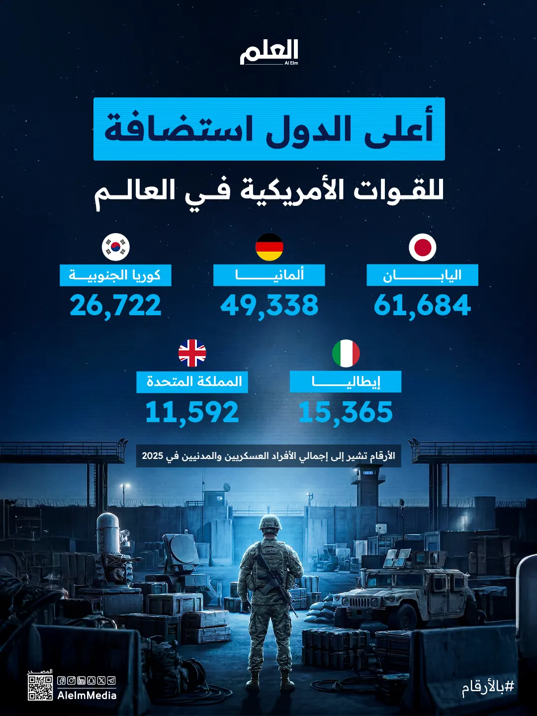 إنفوجرافيك| أعلى الدول استضافة للقوات الأمريكية في العالم