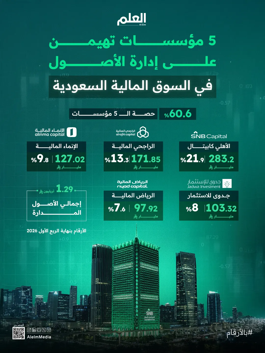 إنفوجرافيك | الأصول المدارة في السعودية تحت قبضة 5 مؤسسات