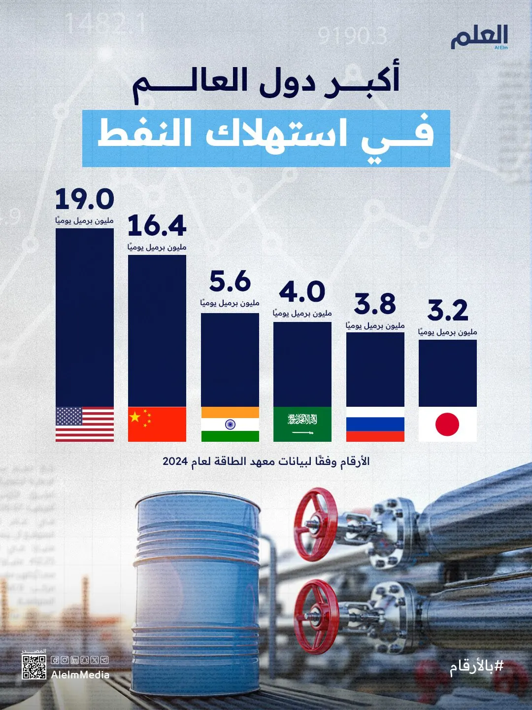 إنفوجرافيك| أكبر دول العالم في استهلاك النفط