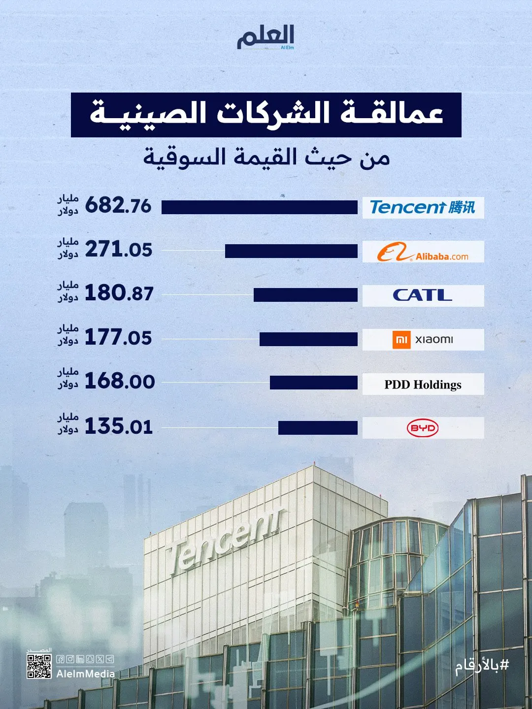 إنفوجرافيك| عمالقة الشركات الصينية من حيث القيمة السوقية
