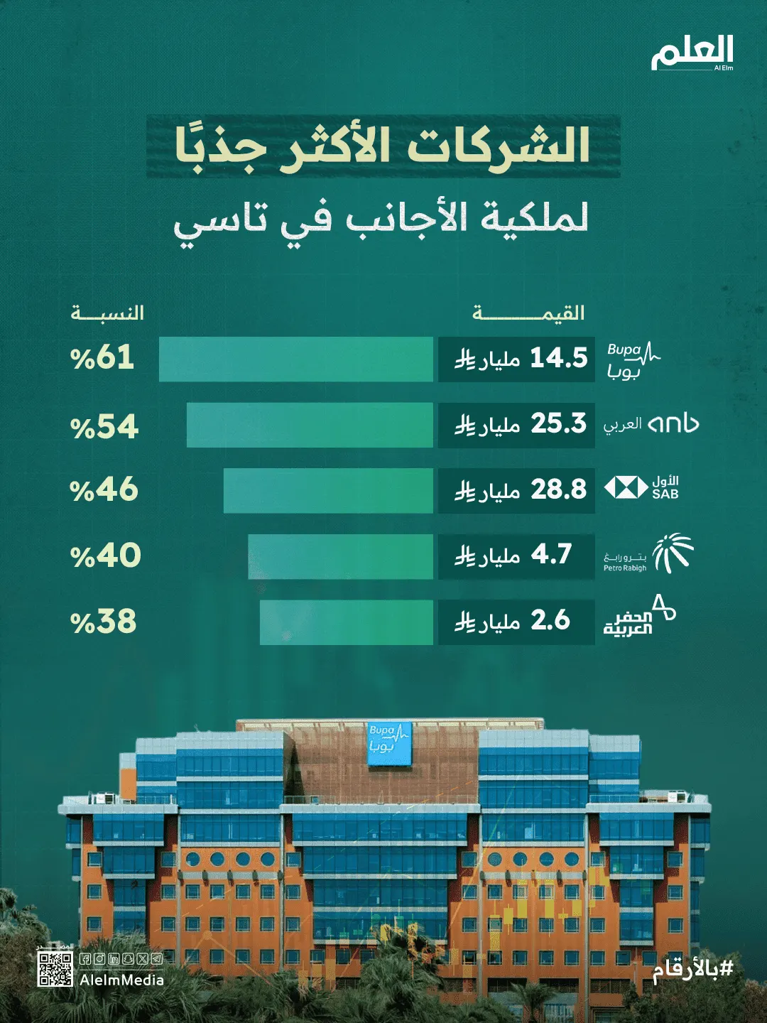 إنفوجرافيك| الشركات الأكثر جذبًا لملكية الأجانب في تاسي