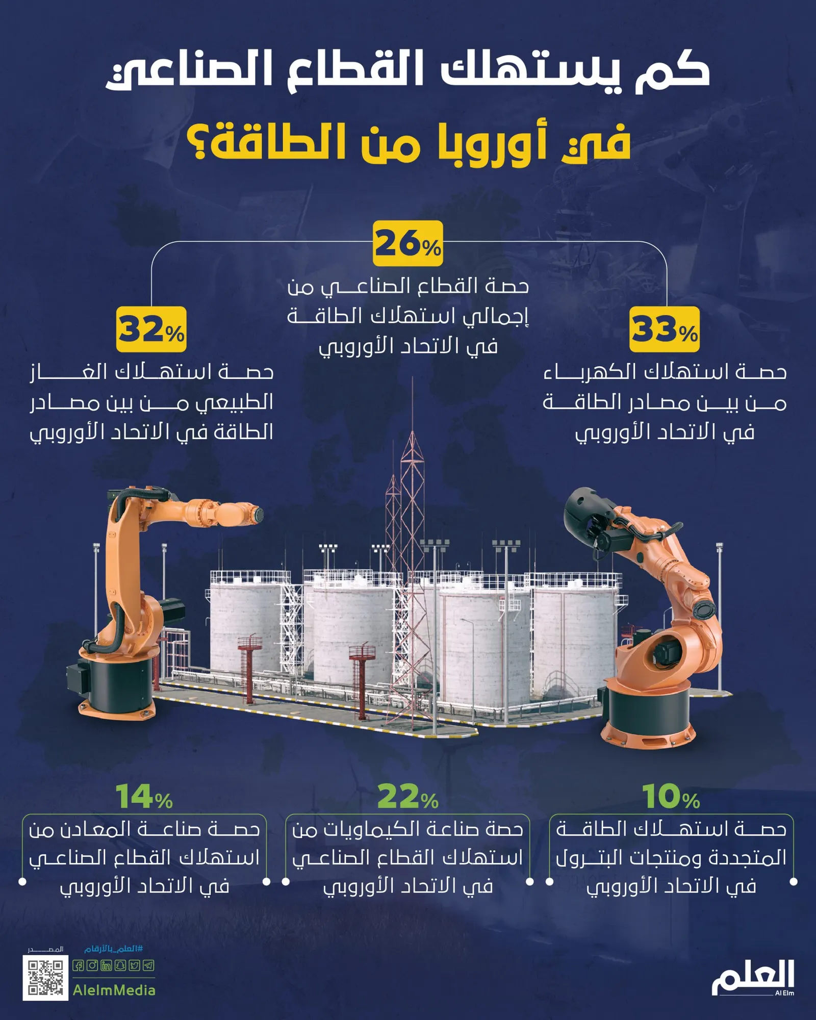 كم يستهلك القطاع الصناعي في أوروبا من الطاقة؟