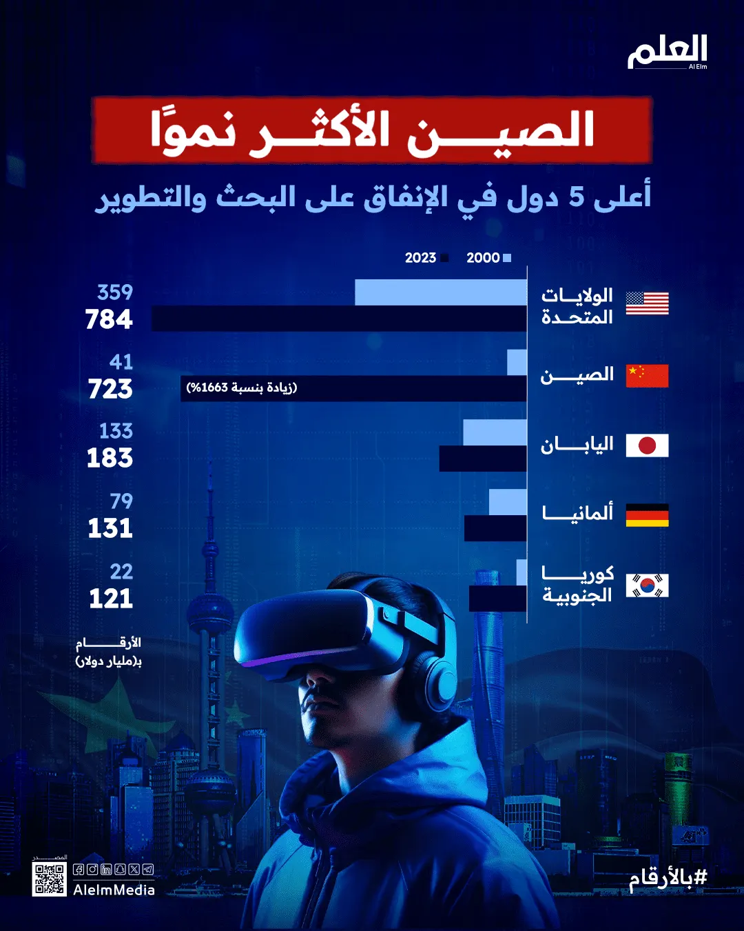 إنفوجرافيك | الصين تنافس على صدارة البحث والتطوير