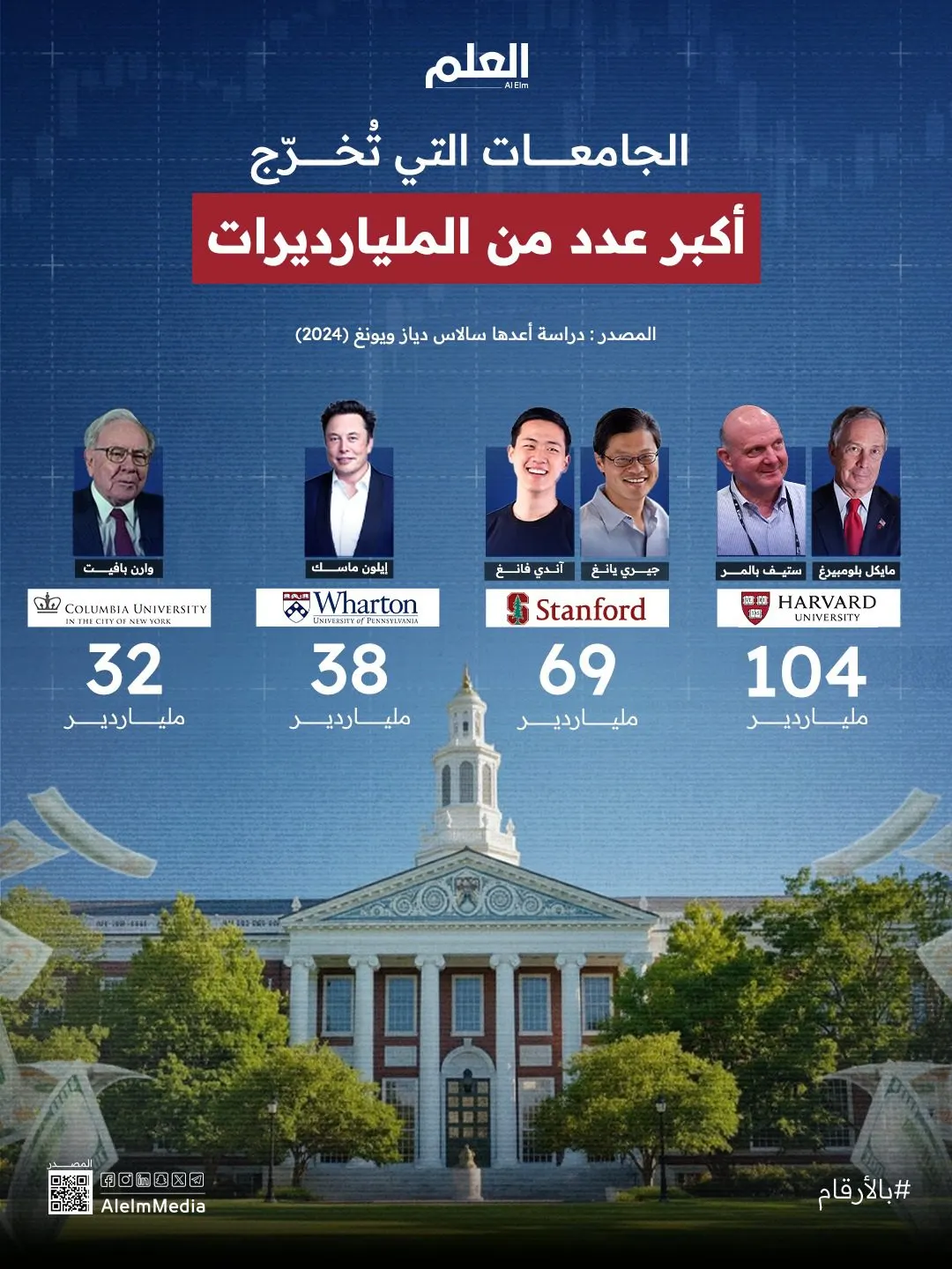 إنفوجرافيك| الجامعات التي تُخرّج أكبر عدد من المليارديرات