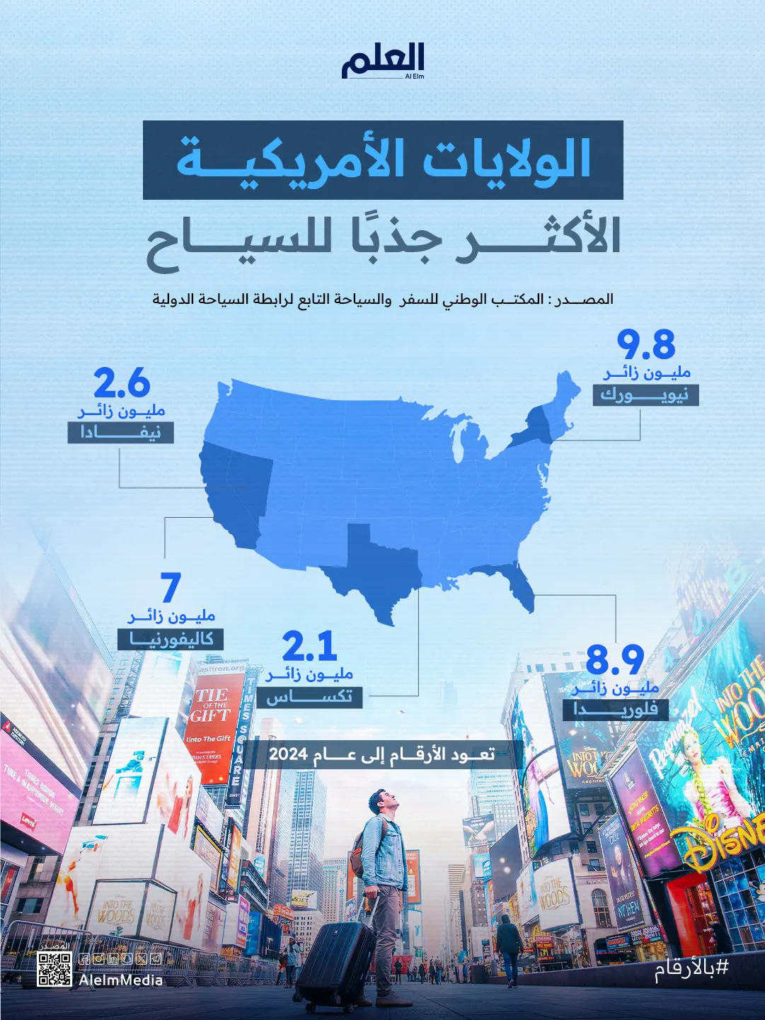 إنفوجرافيك| الولايات الأمريكية الأكثر جذبًا للسياح حول العالم