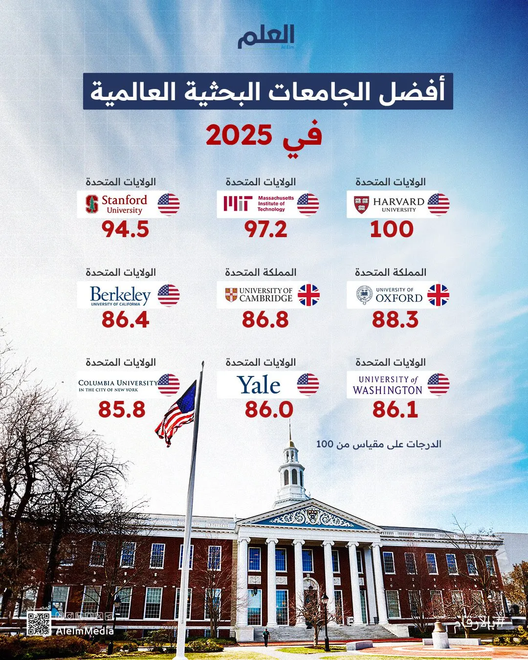 إنفوجرافيك| أفضل الجامعات البحثية عالميًا في 2025