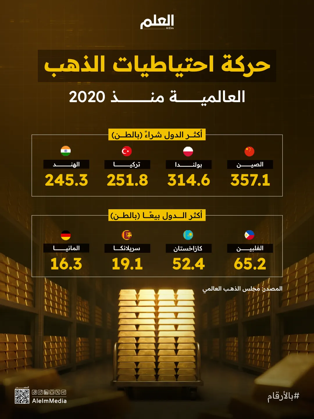 إنفوجرافيك| حركة احتياطيات الذهب العالمية منذ 2020