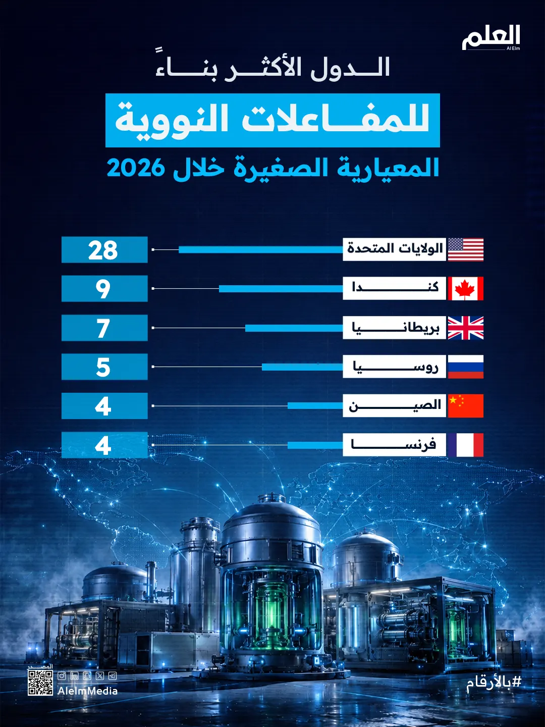 إنفوجرافيك| الدول الأكثر بناءً للمفاعلات النووية المعيارية الصغيرة