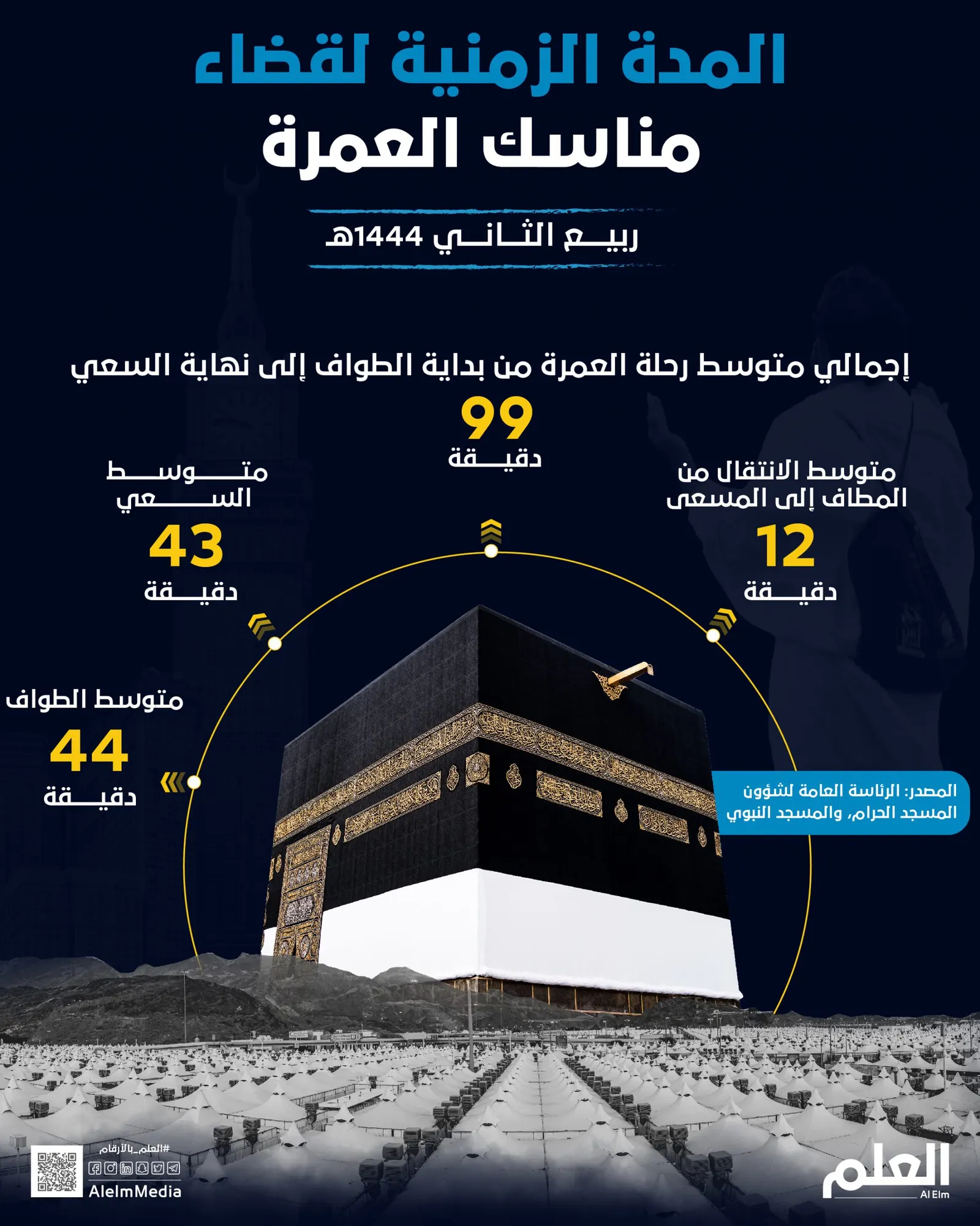 المدة الزمنية لقضاء مناسك العمرة خلال ربيع الثاني 1444هـ.
