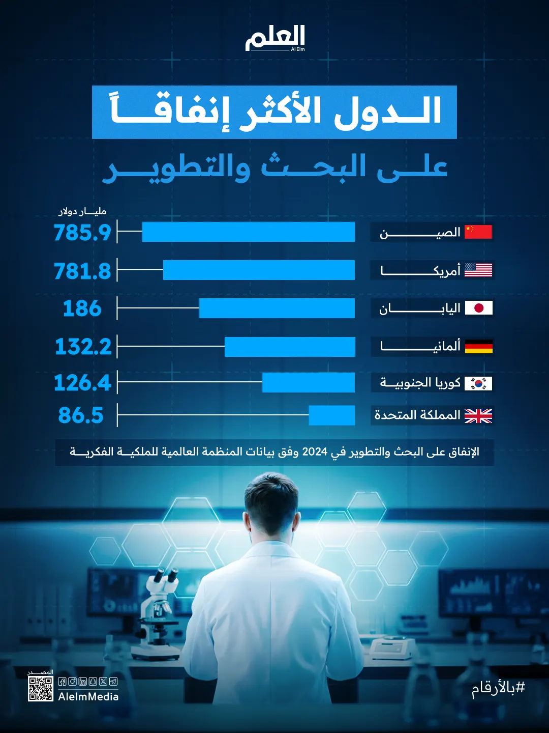 إنفوجرافيك| الدول الأكثر إنفاقاً على البحث والتطوير