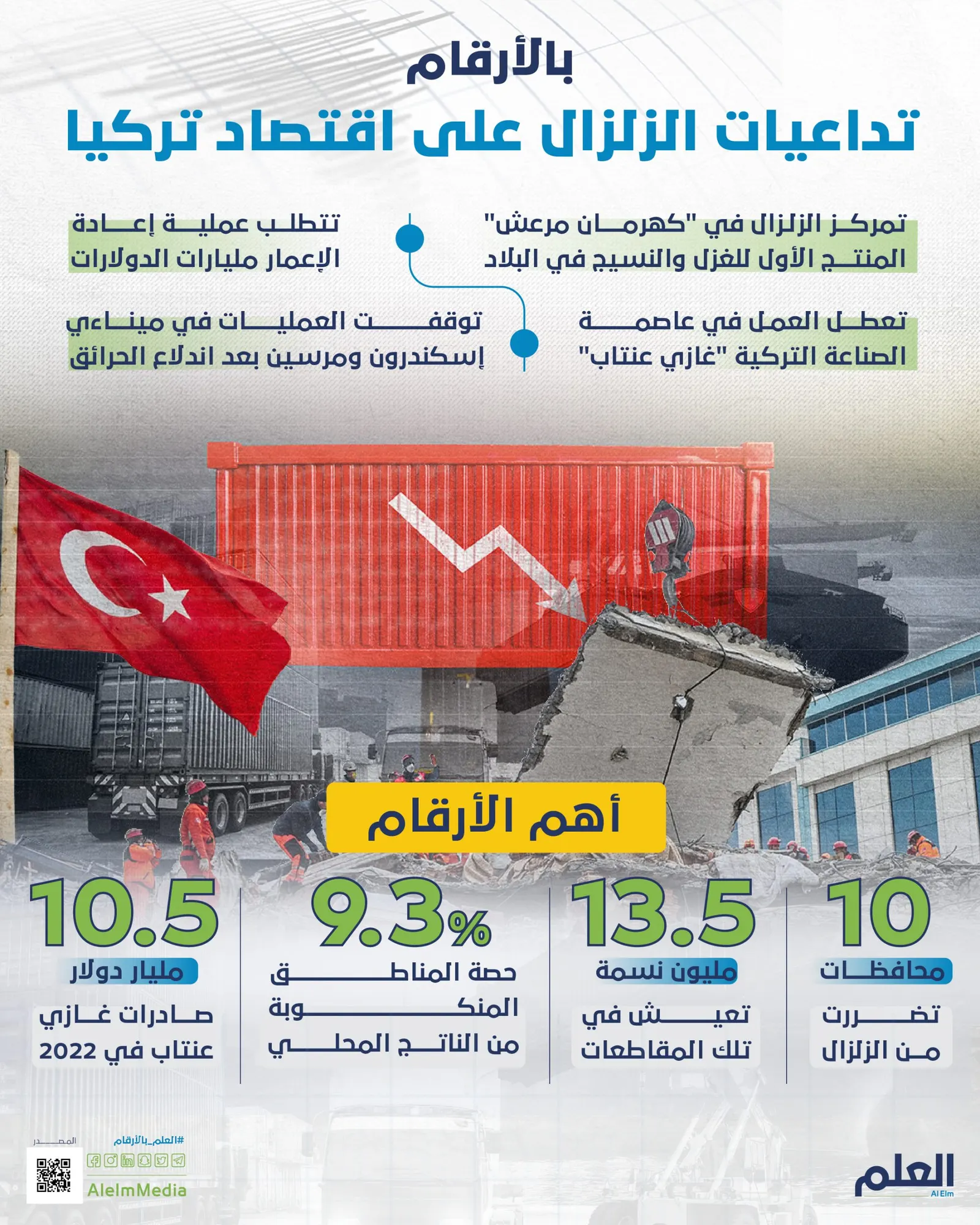 بالأرقام.. تداعيات الزلزال على اقتصاد تركيا