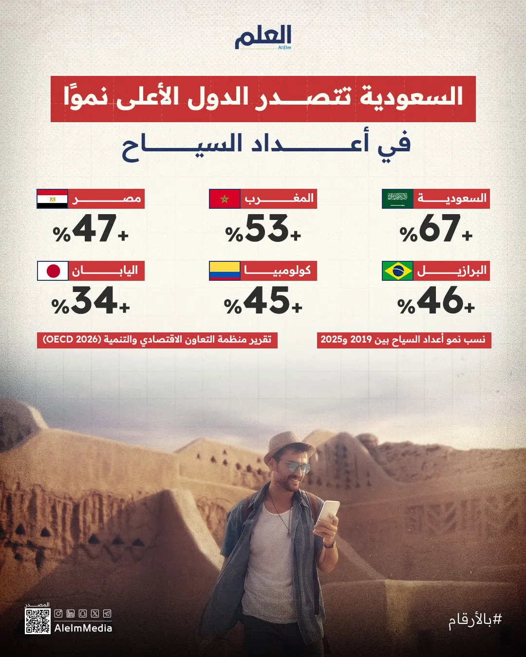 إنفوجرافيك| السعودية أكثر الدول نموًا في أعداد السياح