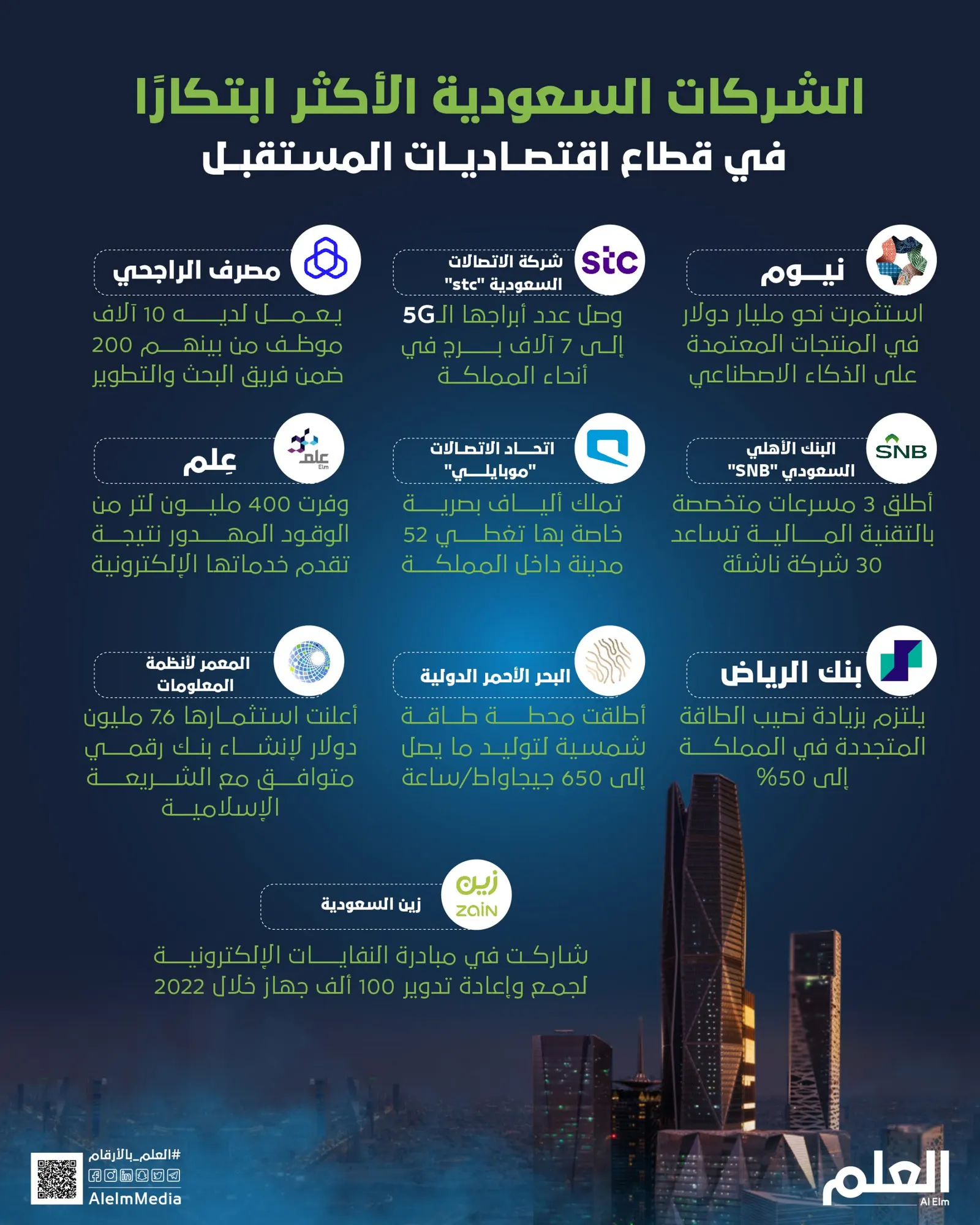 الشركات السعودية الأكثر ابتكارًا في قطاع اقتصاديات المستقبل