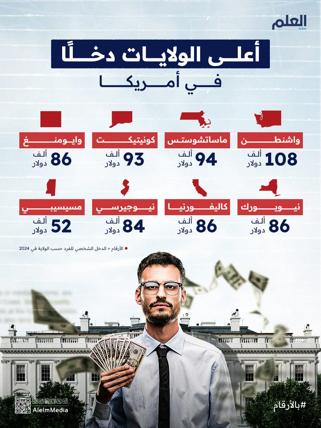 إنفوجرافيك| أعلى الولايات دخلًا في الولايات المتحدة