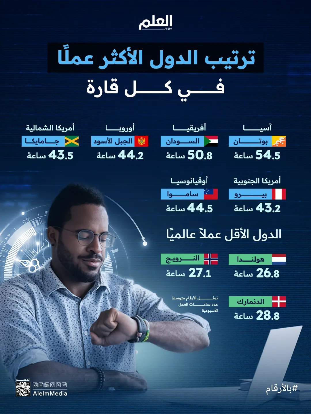 الدول الأكثر اجتهادًا في العمل 2025