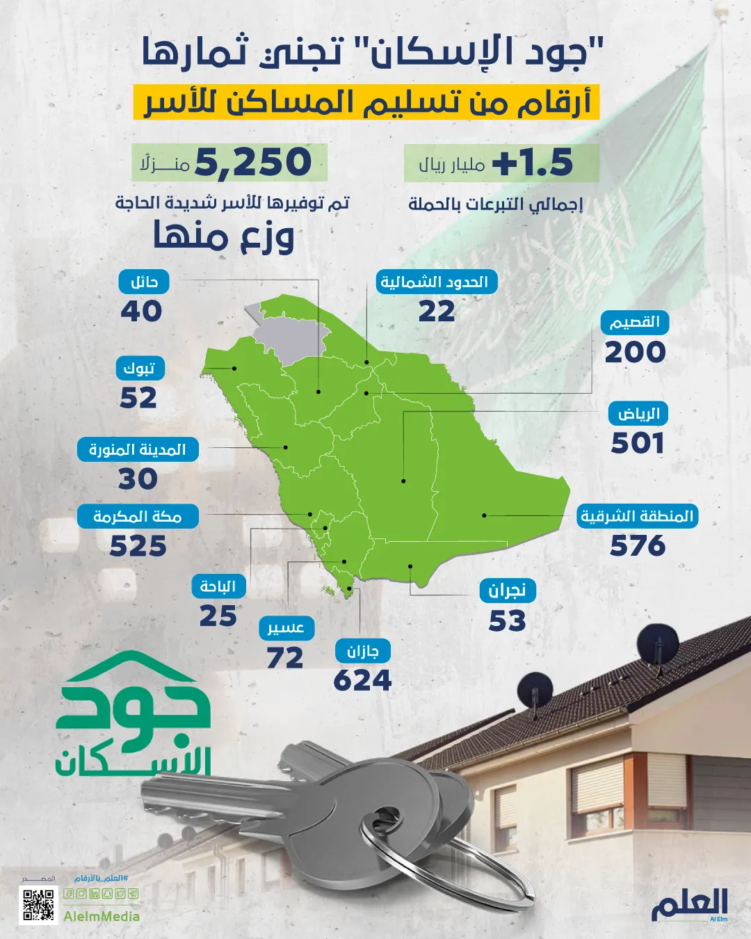 "جود الإسكان" تجني ثمارها.. أرقام من تسليم المساكن للأسر