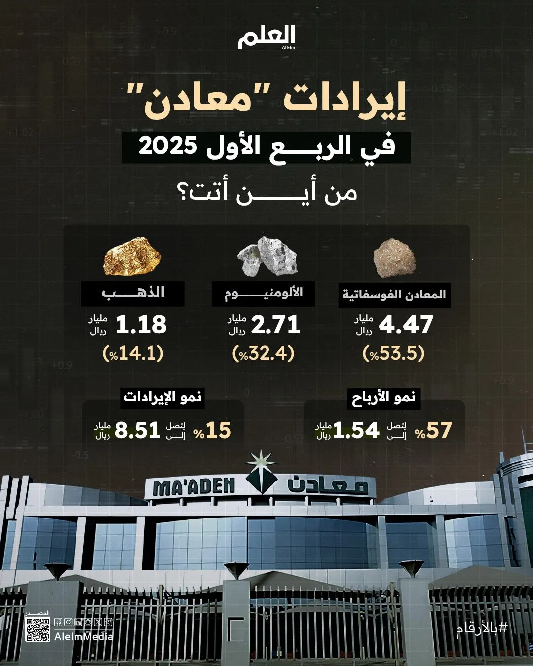 إنفوجرافيك | نمو إيرادات معادن في الربع الأول 2025