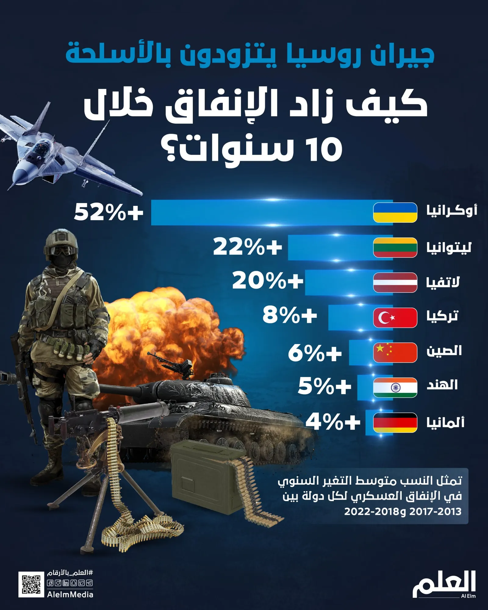 جيران روسيا يتزودون بالأسلحة.. كيف زاد الإنفاق خلال 10 سنوات؟