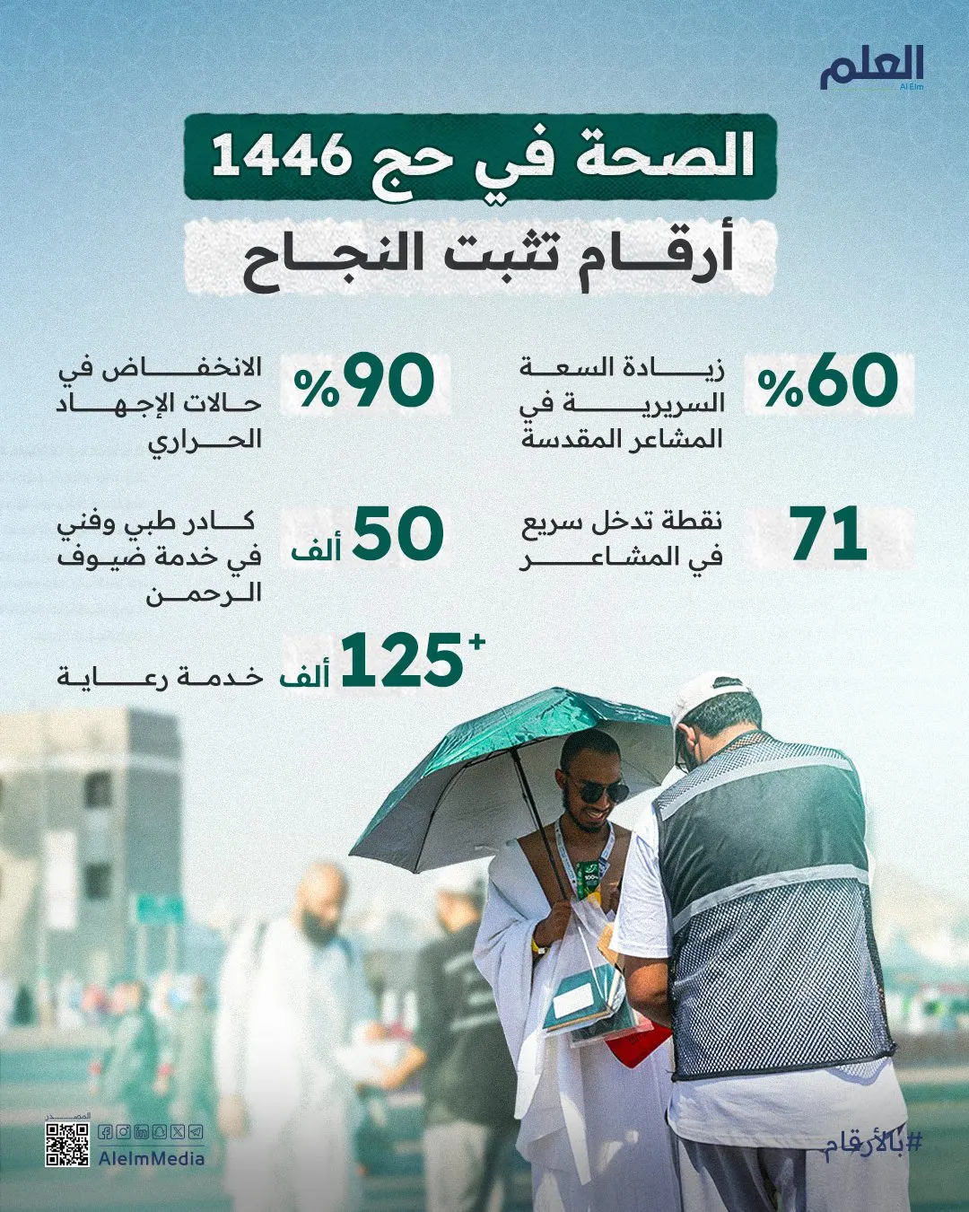 إنفوجرافيك| الصحة في حج 1446.. أرقام تثبت النجاح