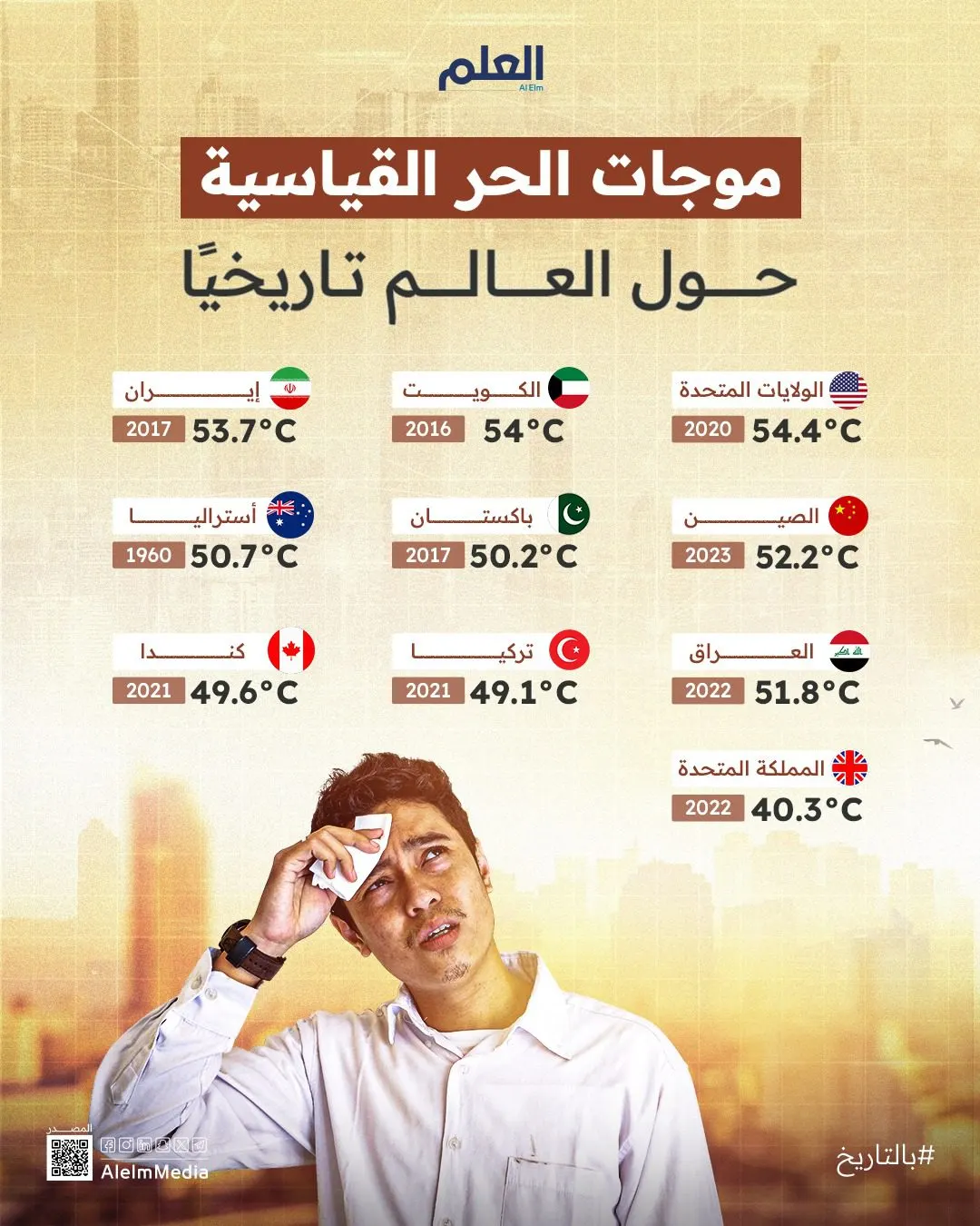 إنفوجرافيك| موجات الحر القياسية حول العالم تاريخيًا