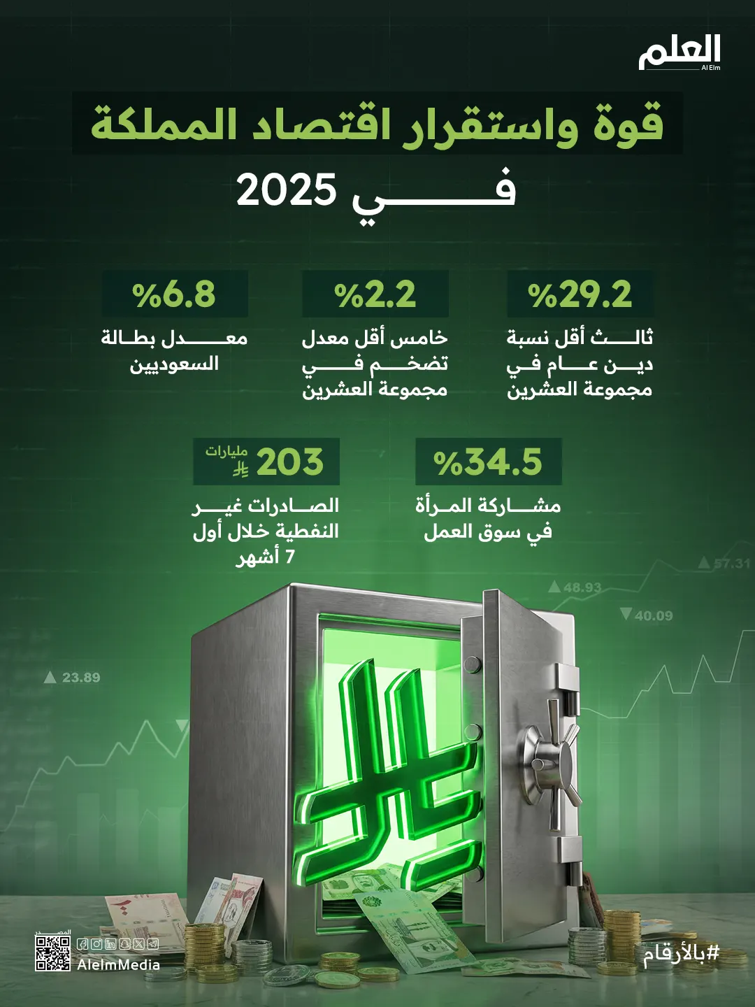 إنفوجرافيك| قوة واستقرار اقتصاد المملكة في 2025