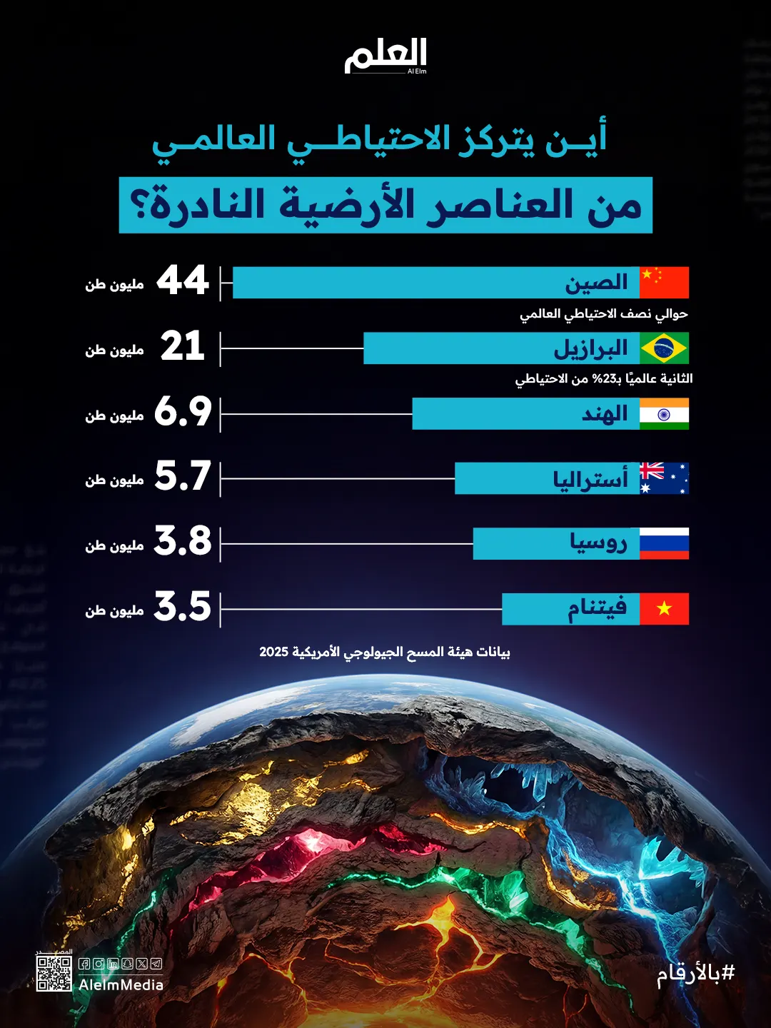 احتياطيات العالم من العناصر الأرضية النادرة