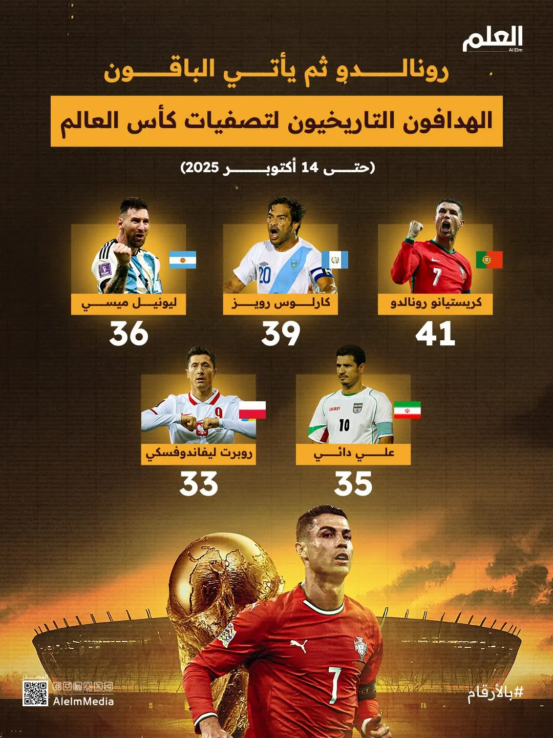 إنفوجرافيك| أكثر اللاعبين تسجيلا في تصفيات كأس العالم
