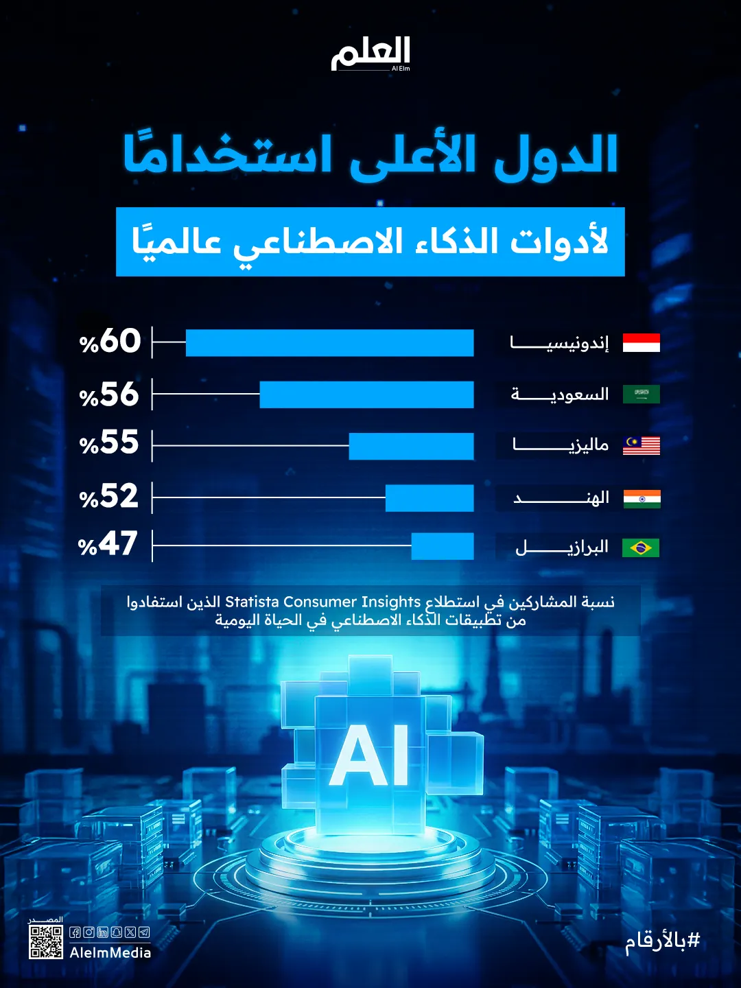 إنفوجرافيك| الدول الأعلى استخدامًا لأدوات الذكاء الاصطناعي
