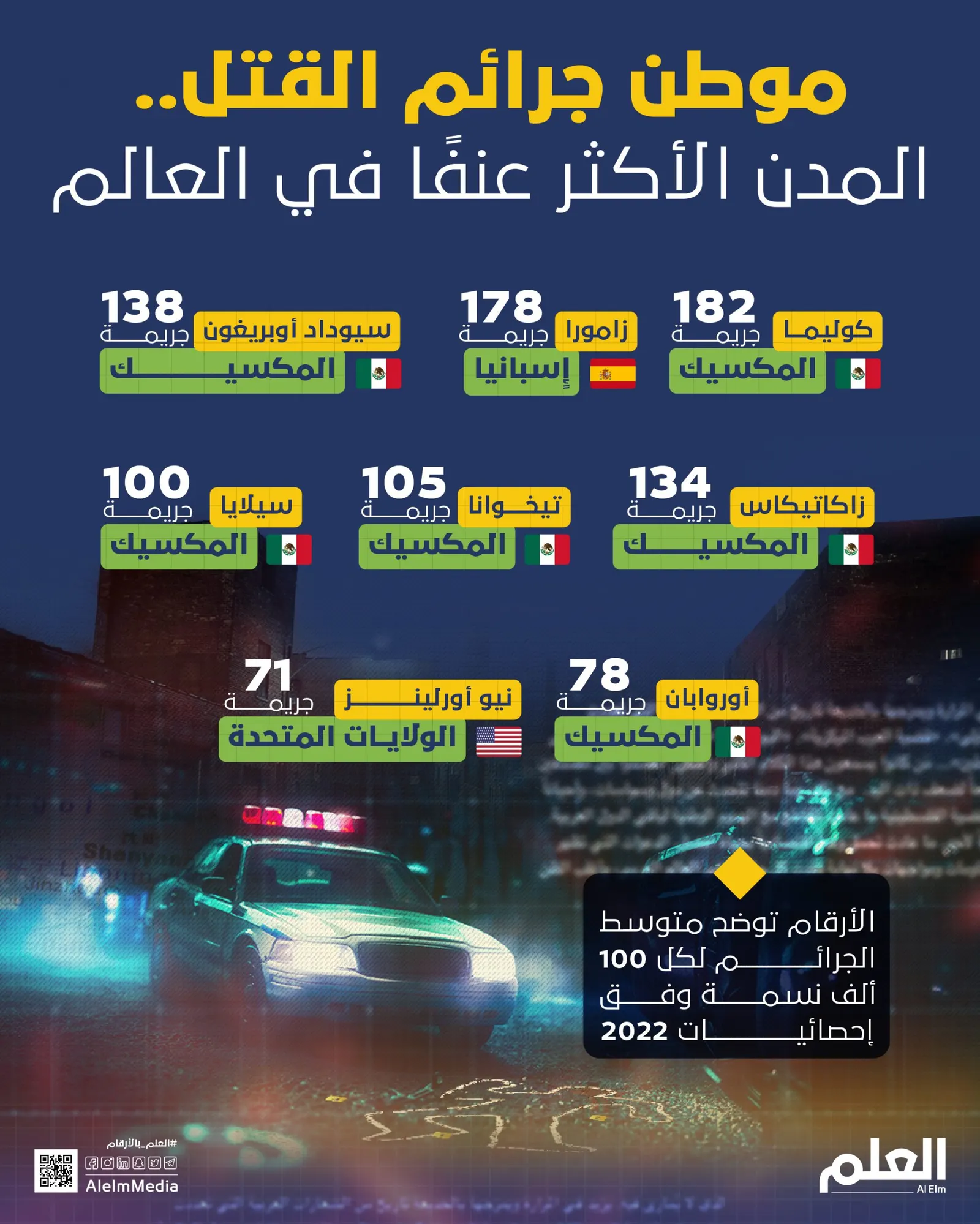 موطن جرائم القتل.. المدن الأكثر عنفًا في العالم