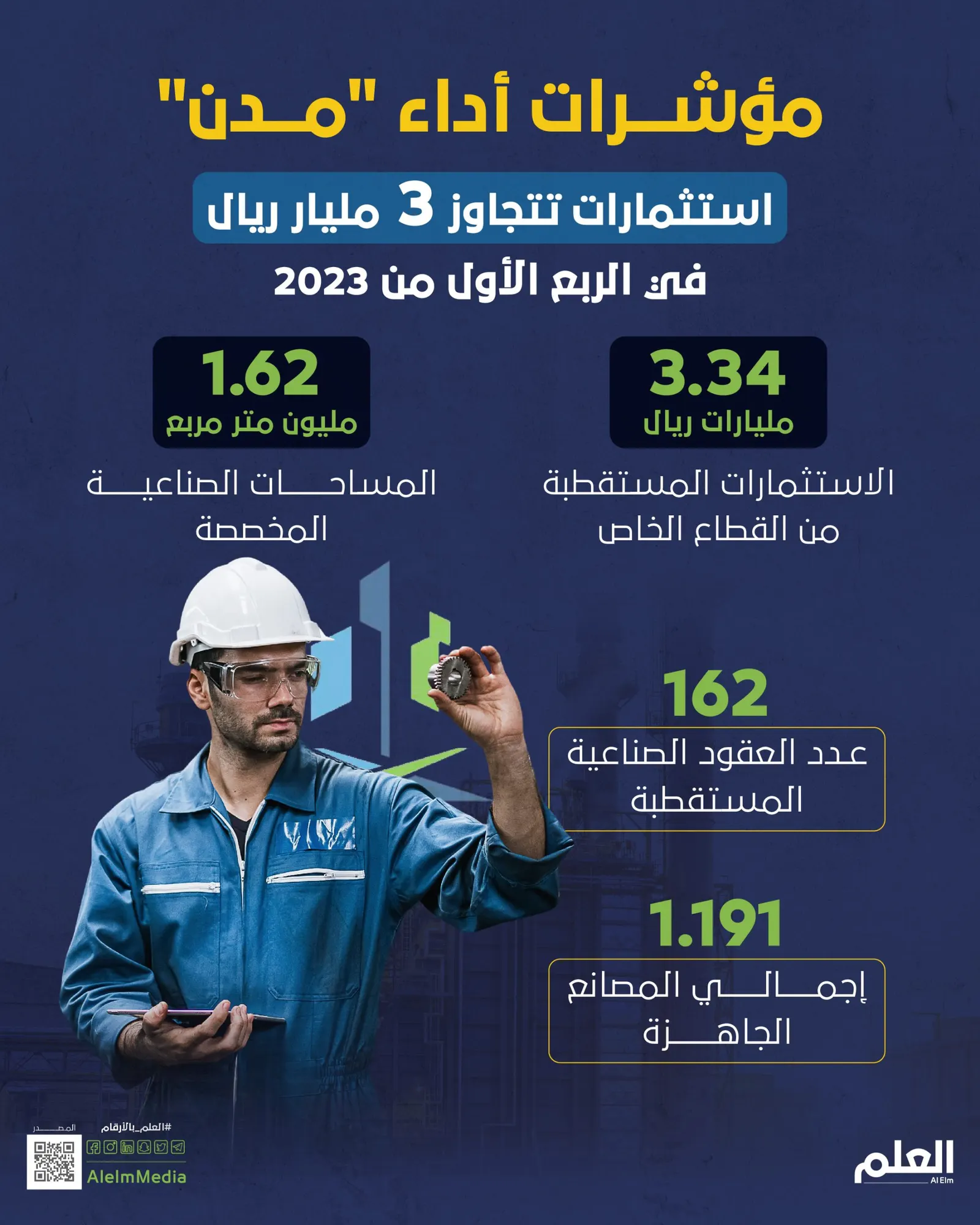 كشف أداء "مدن".. أرقام من الربع الأول عام 2023