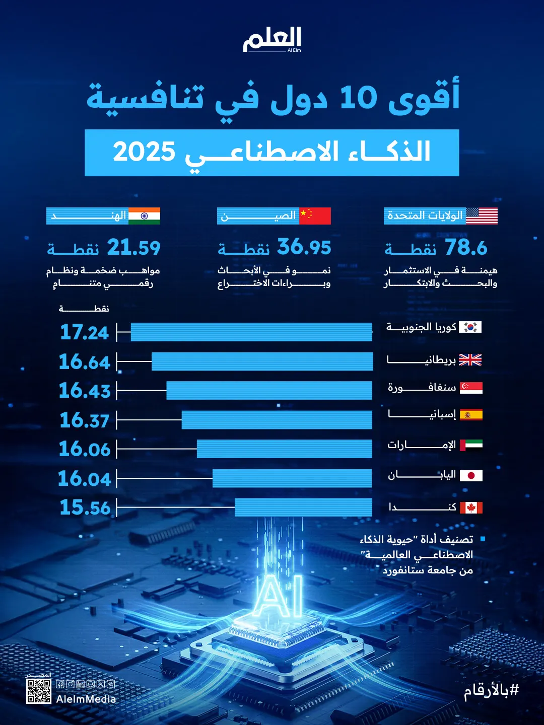إنفوجرافيك| التنافسية في الذكاء الاصطناعي عالميًا.. أمريكا تتصدر بفارق كبير