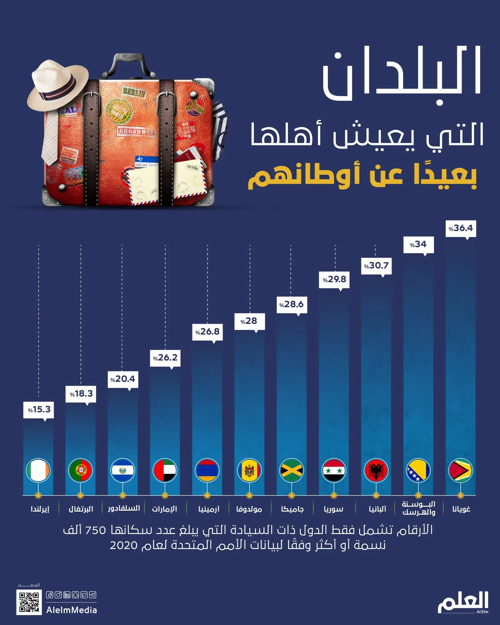 البلدان التي يعيش أهلها بعيدًا عن أوطانهم
