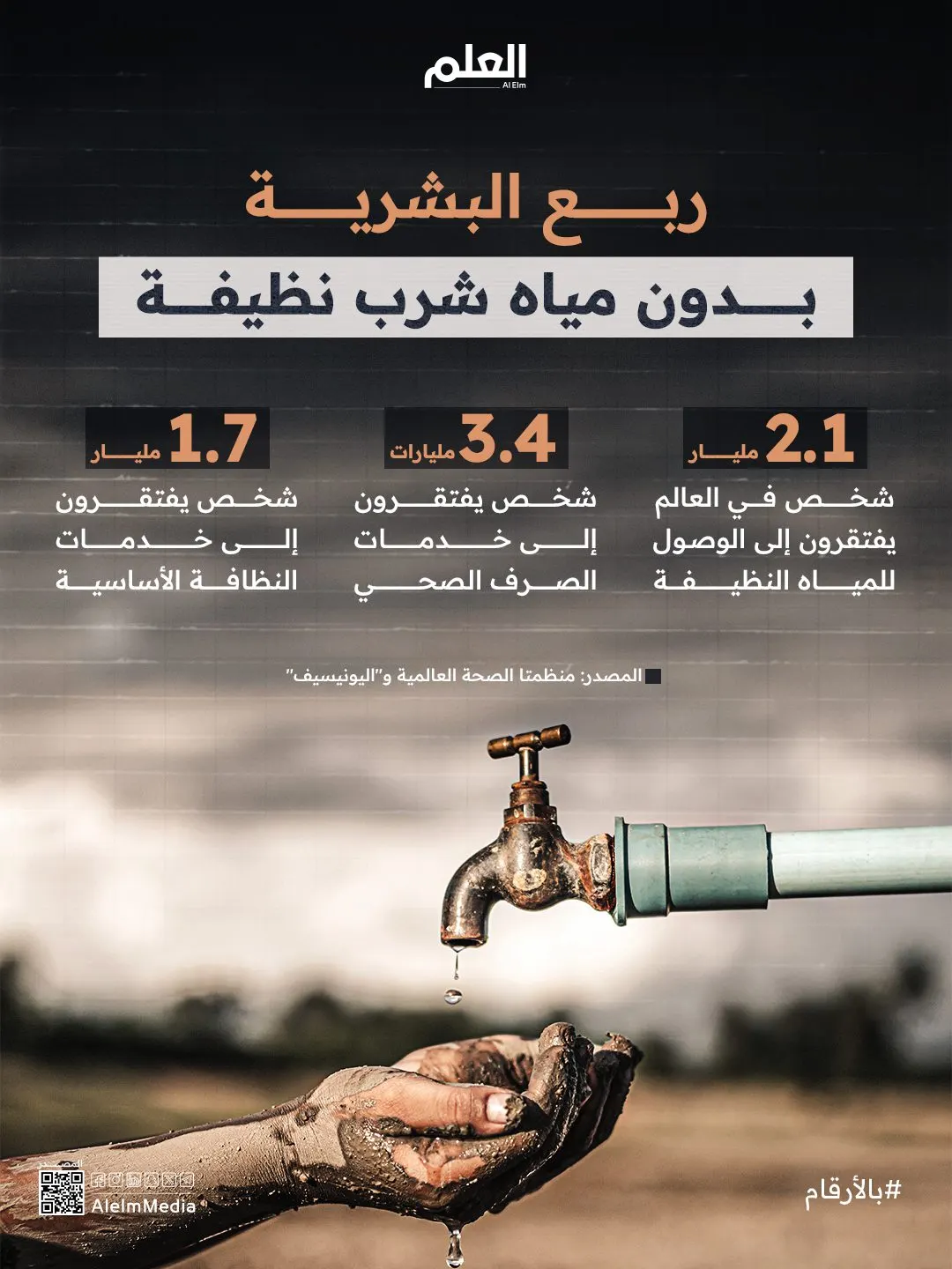 إنفوجرافيك| ربع البشرية بدون مياه شرب نظيفة