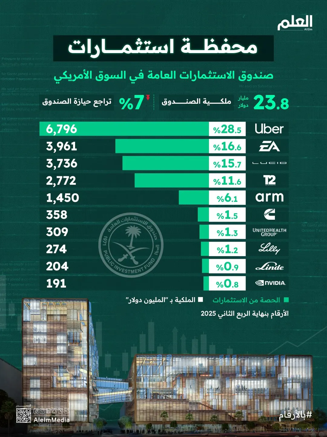 إنفوجرافيك| محفظة استثمارات صندوق الاستثمارات العامة في السوق الأمريكي
