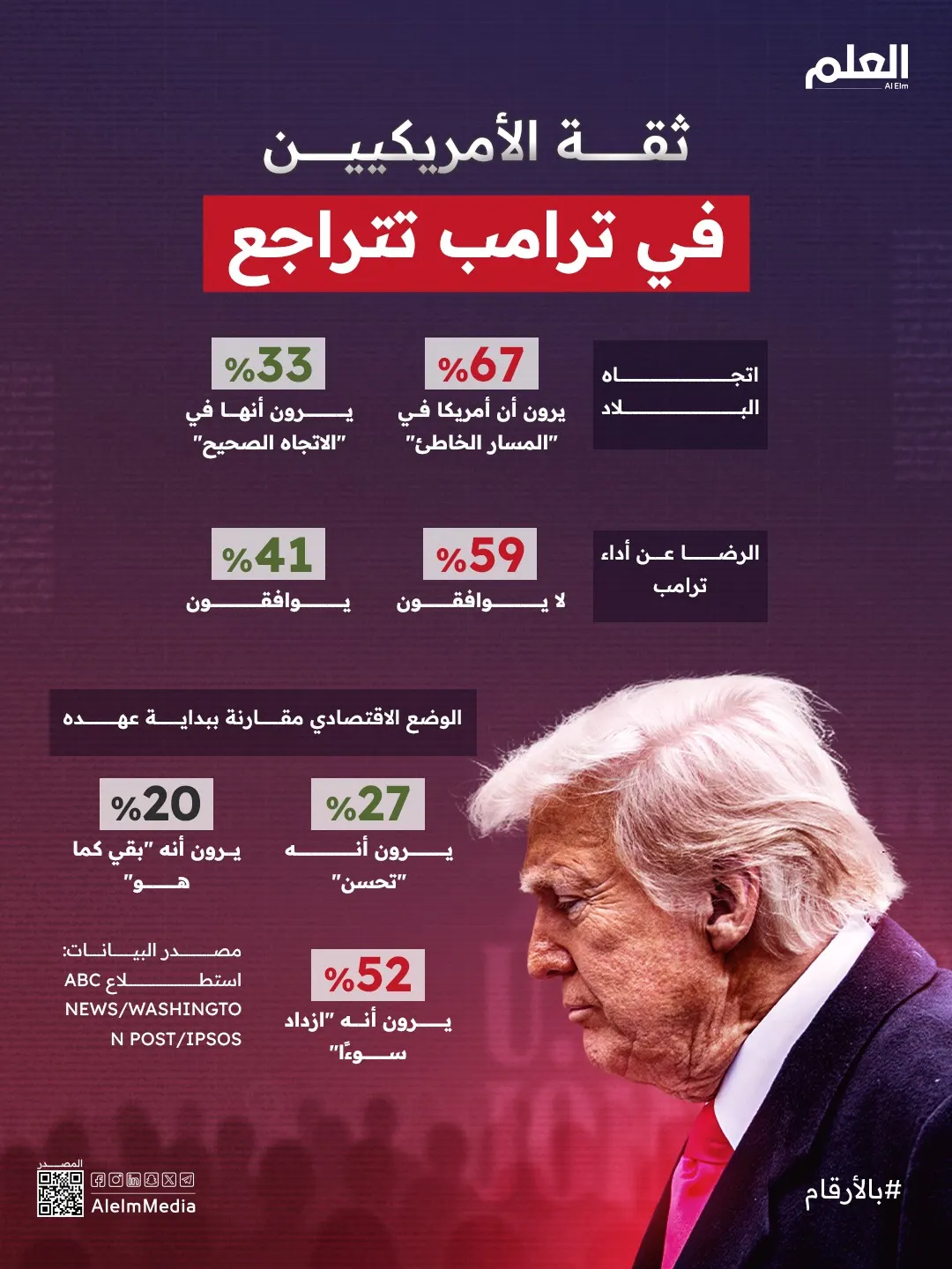 إنفوجرافيك| ثقة الأمريكيين في ترامب تتراجع