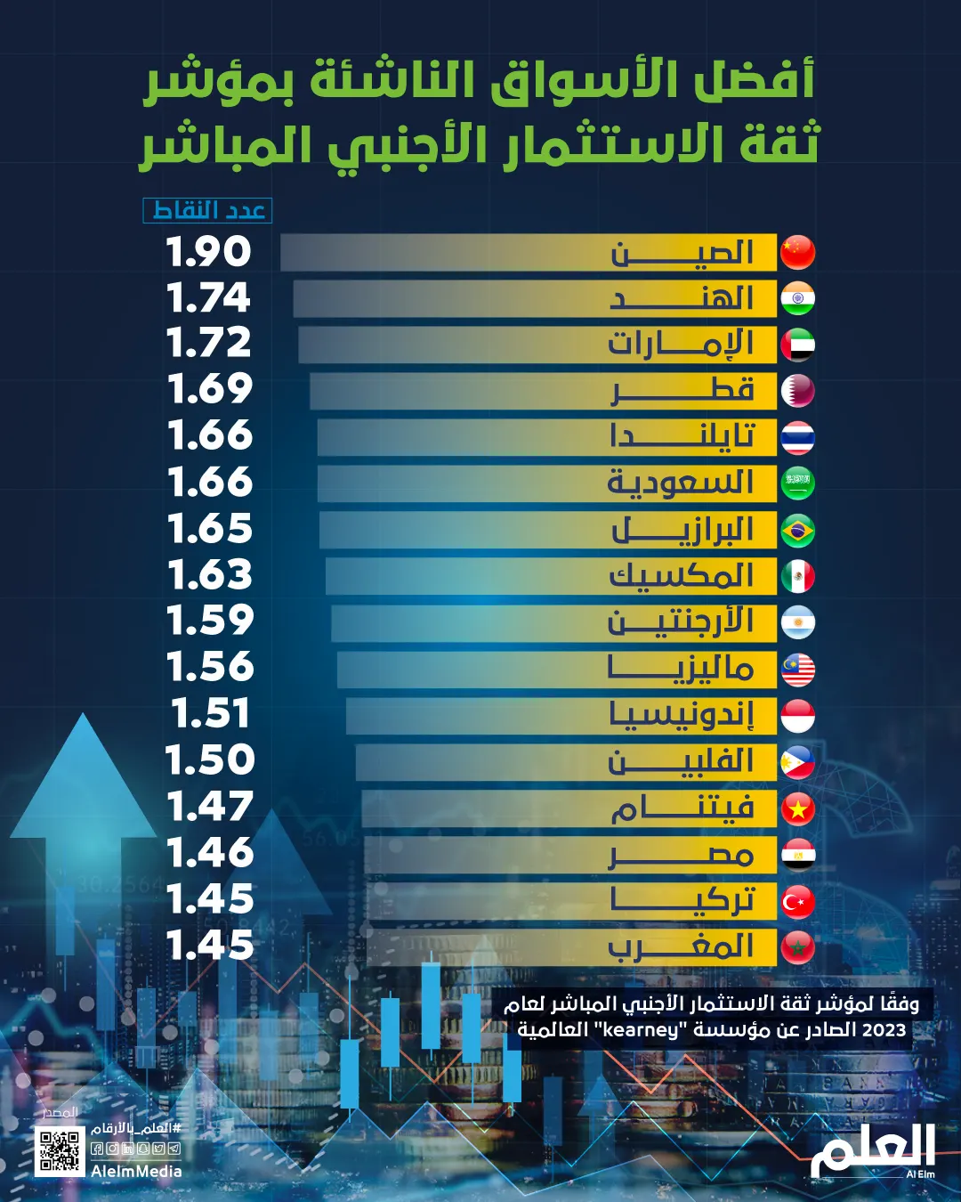 أفضل الأسواق الناشئة بمؤشر ثقة الاستثمار الأجنبي المباشر