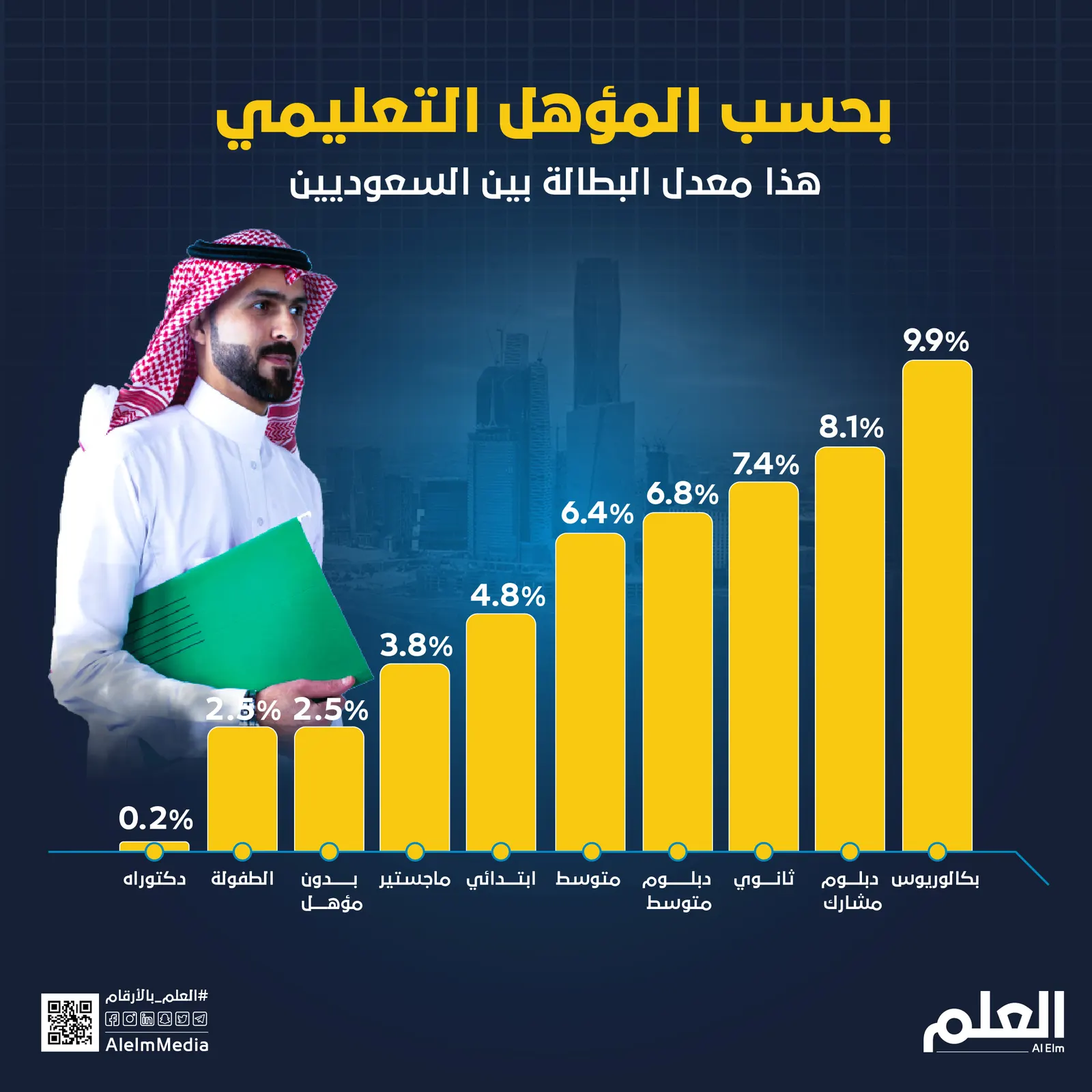 معدل بطالة السعوديين حسب المؤهل التعليمي